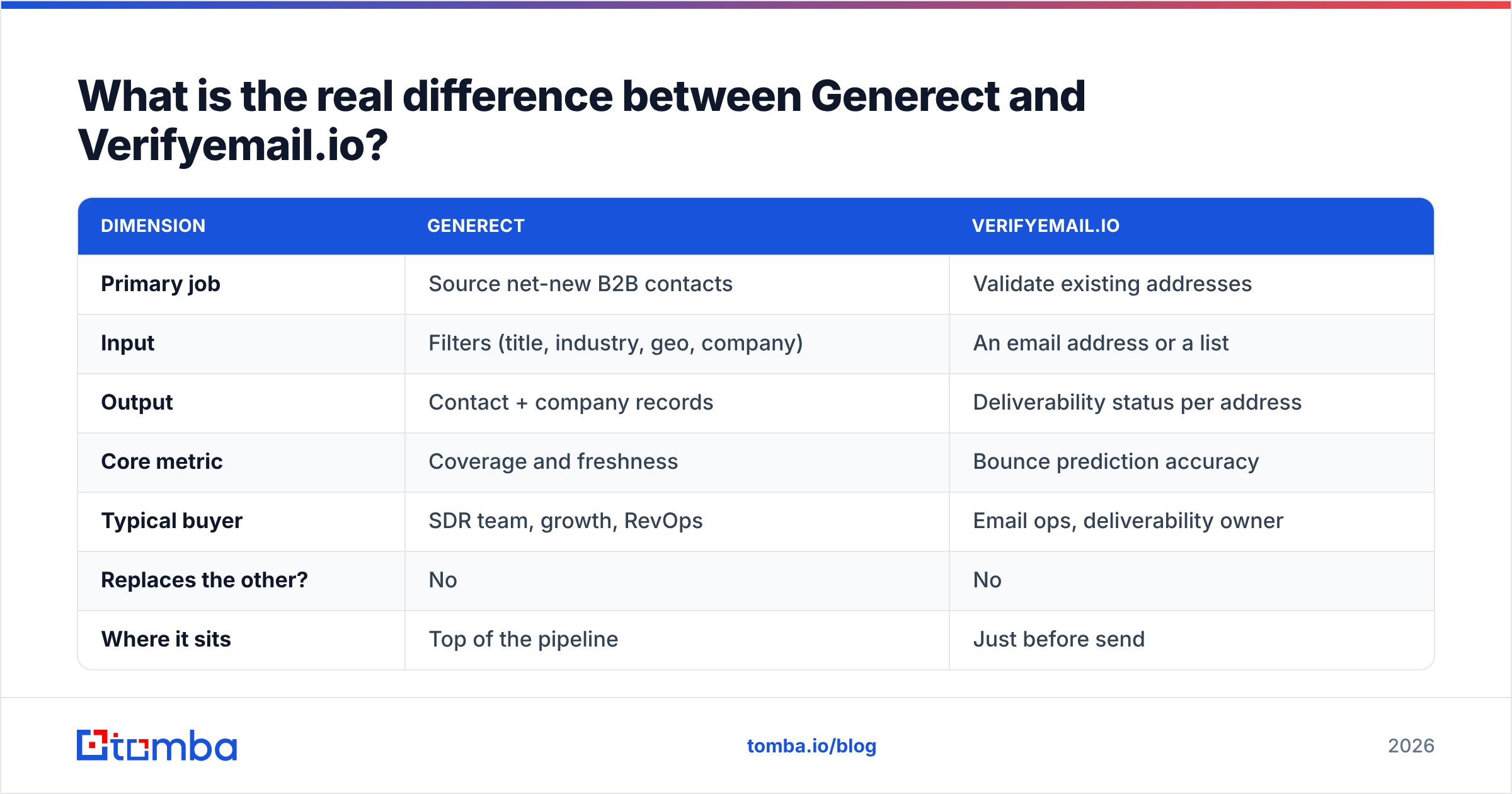 Generect vs Verifyemail.io: diagram of the real difference between the two tools