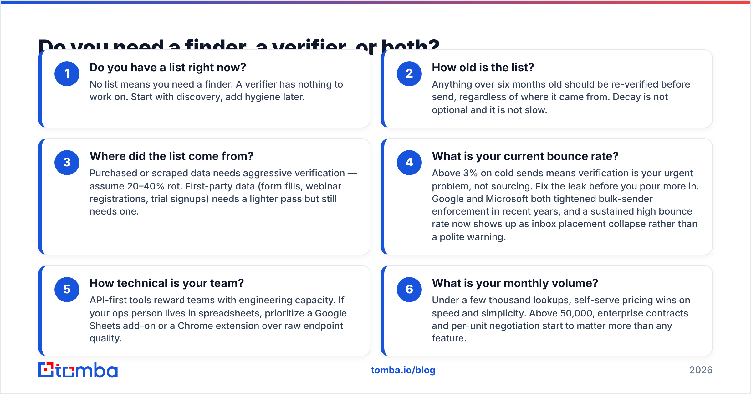 Diagram: Do you need a finder, a verifier, or both