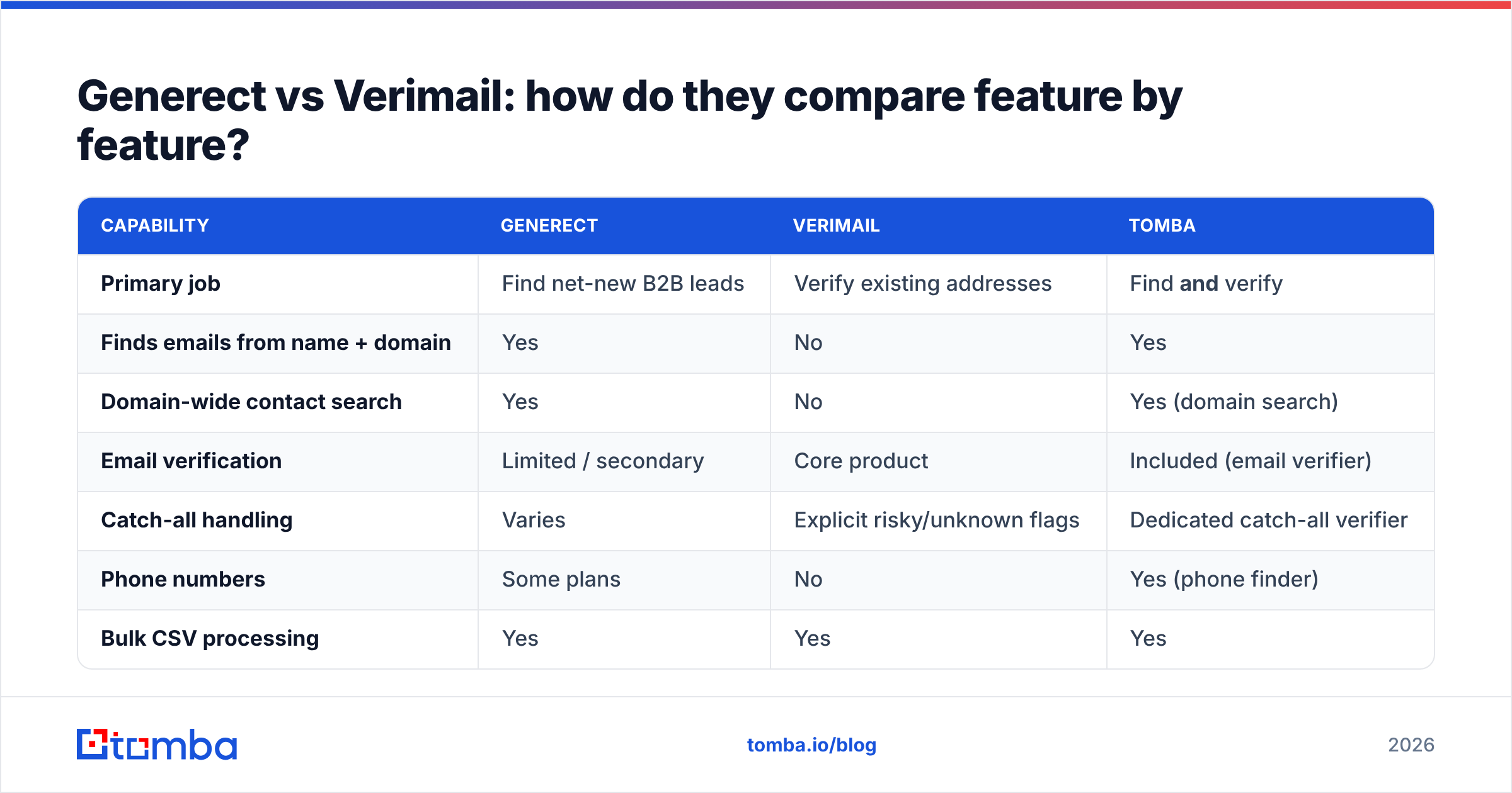 Diagram: Generect vs Verimail: how do they compare feature by feature