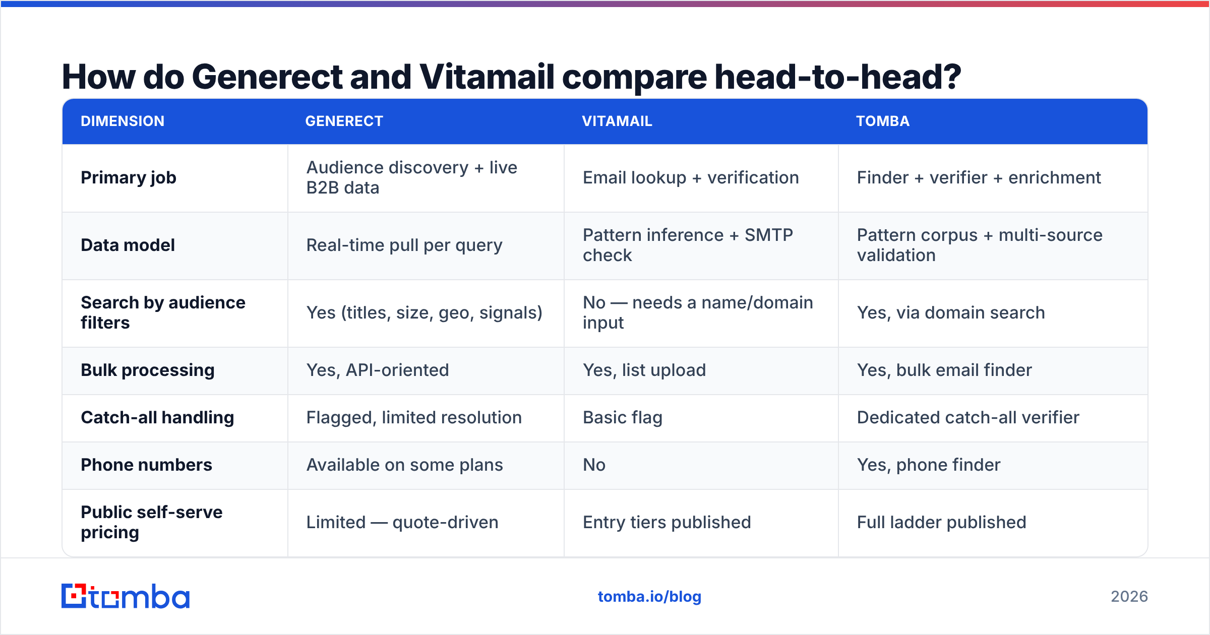 Diagram: How do Generect and Vitamail compare head-to-head
