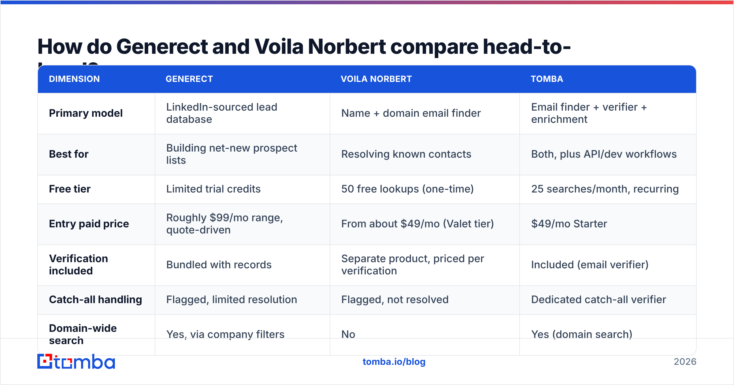 Generect vs Voila Norbert feature comparison diagram