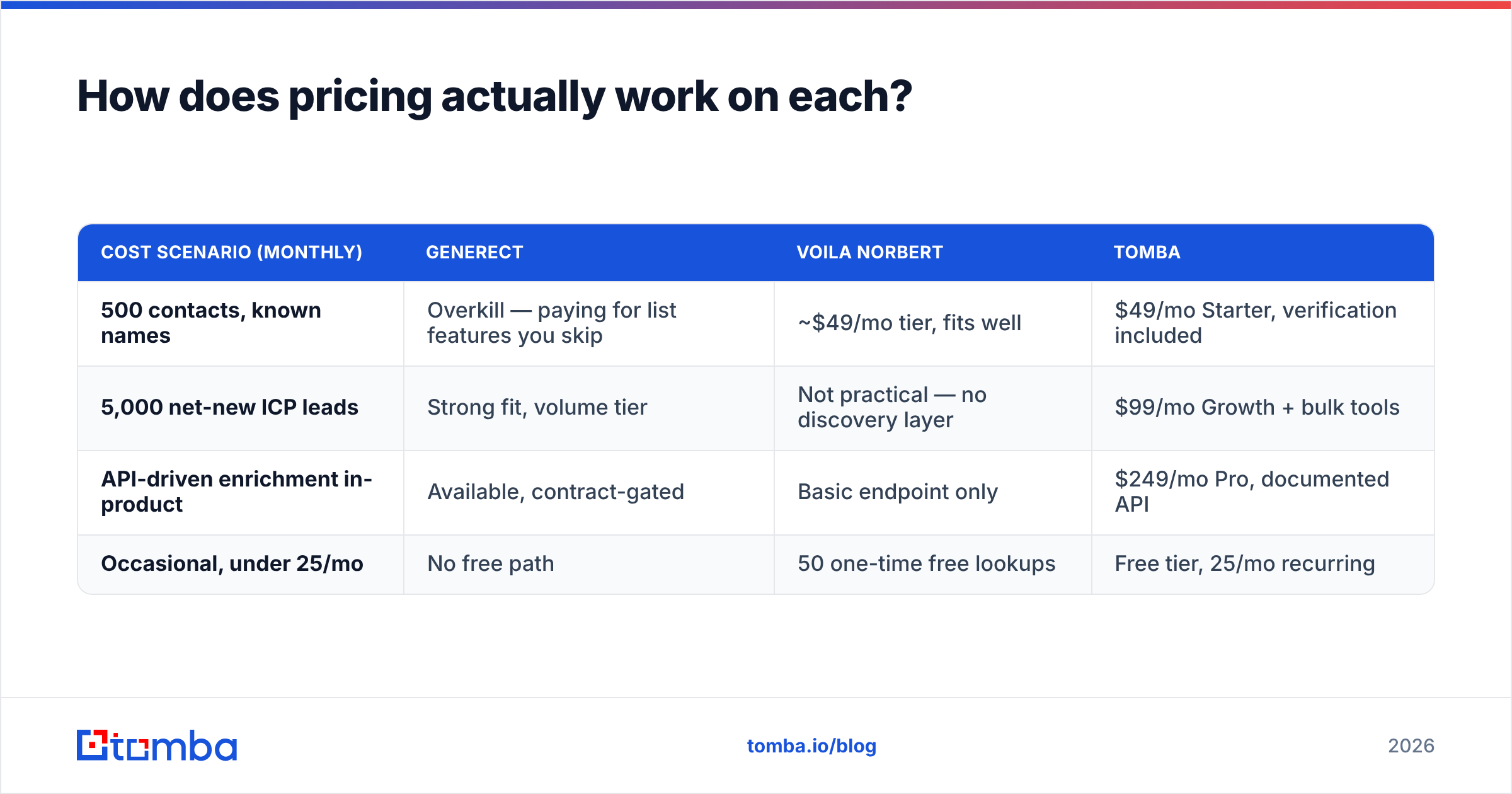 Generect and Voila Norbert pricing model breakdown