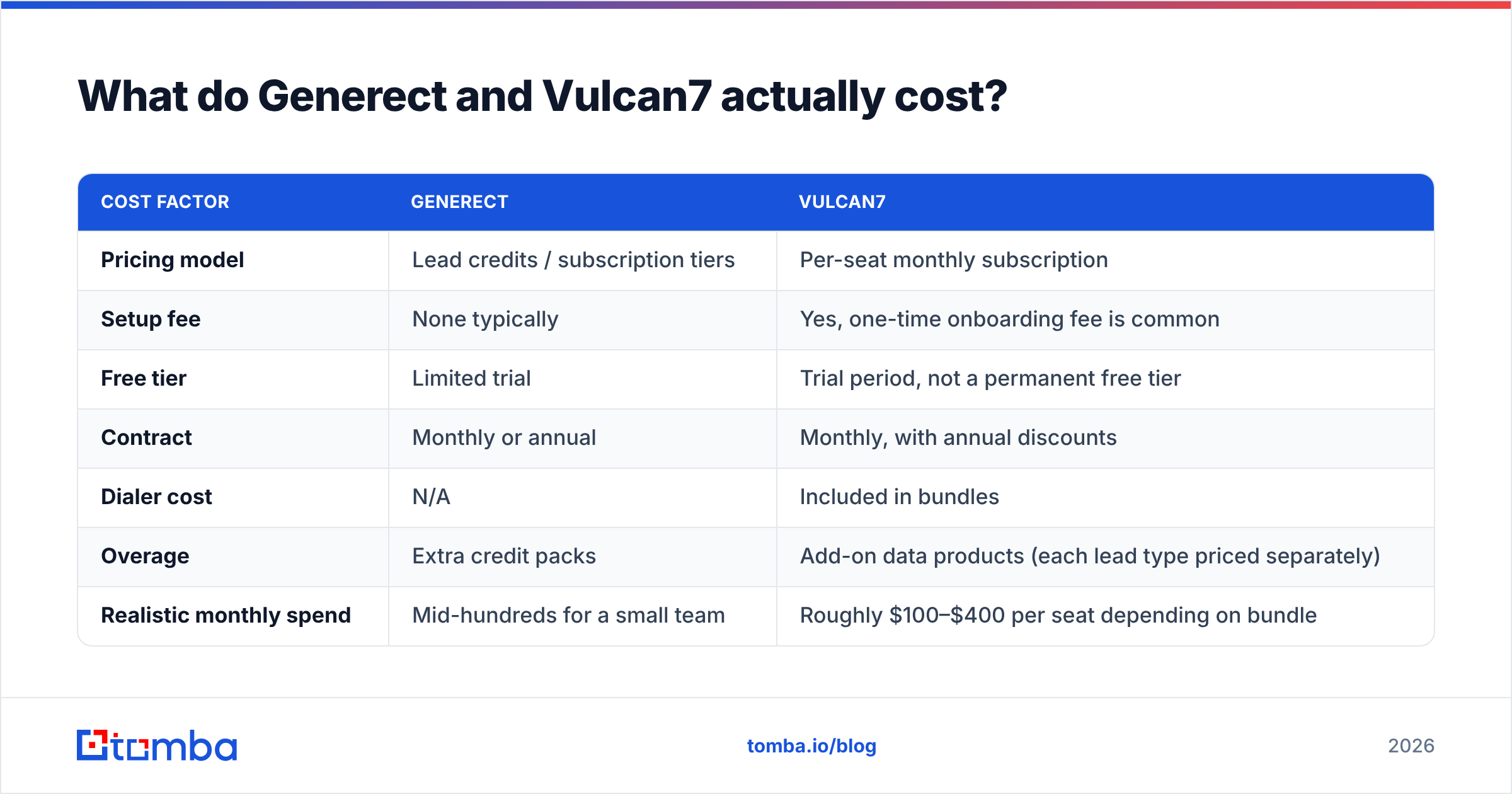 Generect vs Vulcan7 pricing models side by side