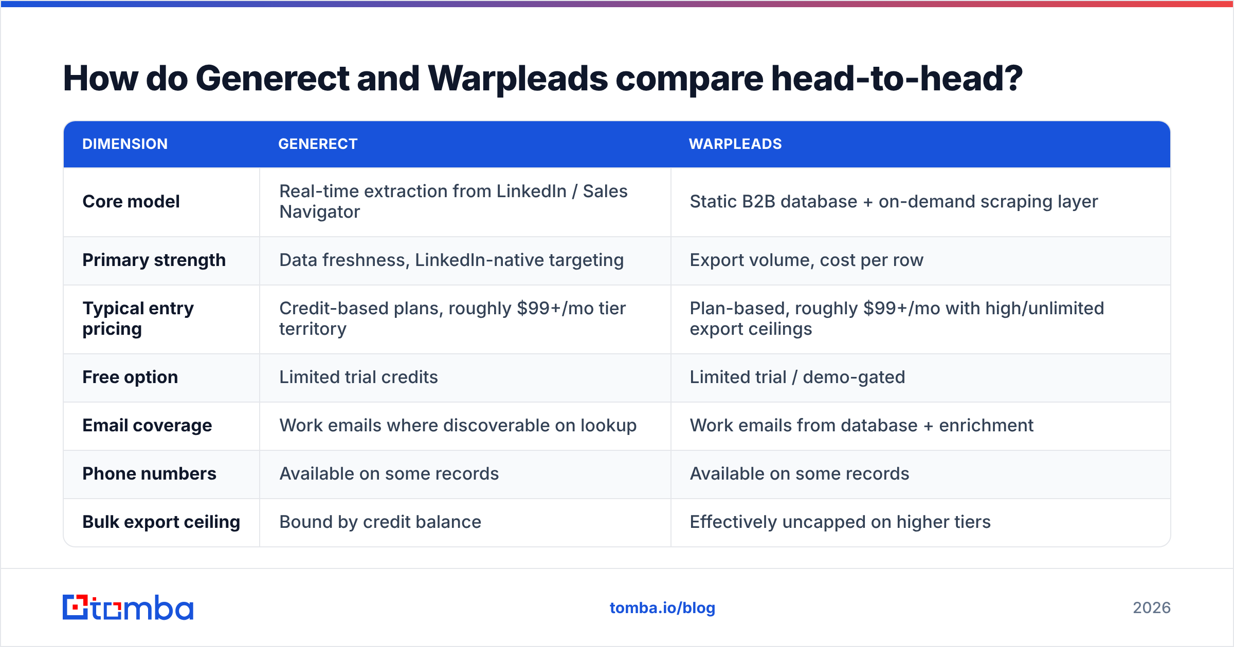 Generect vs Warpleads head-to-head comparison chart