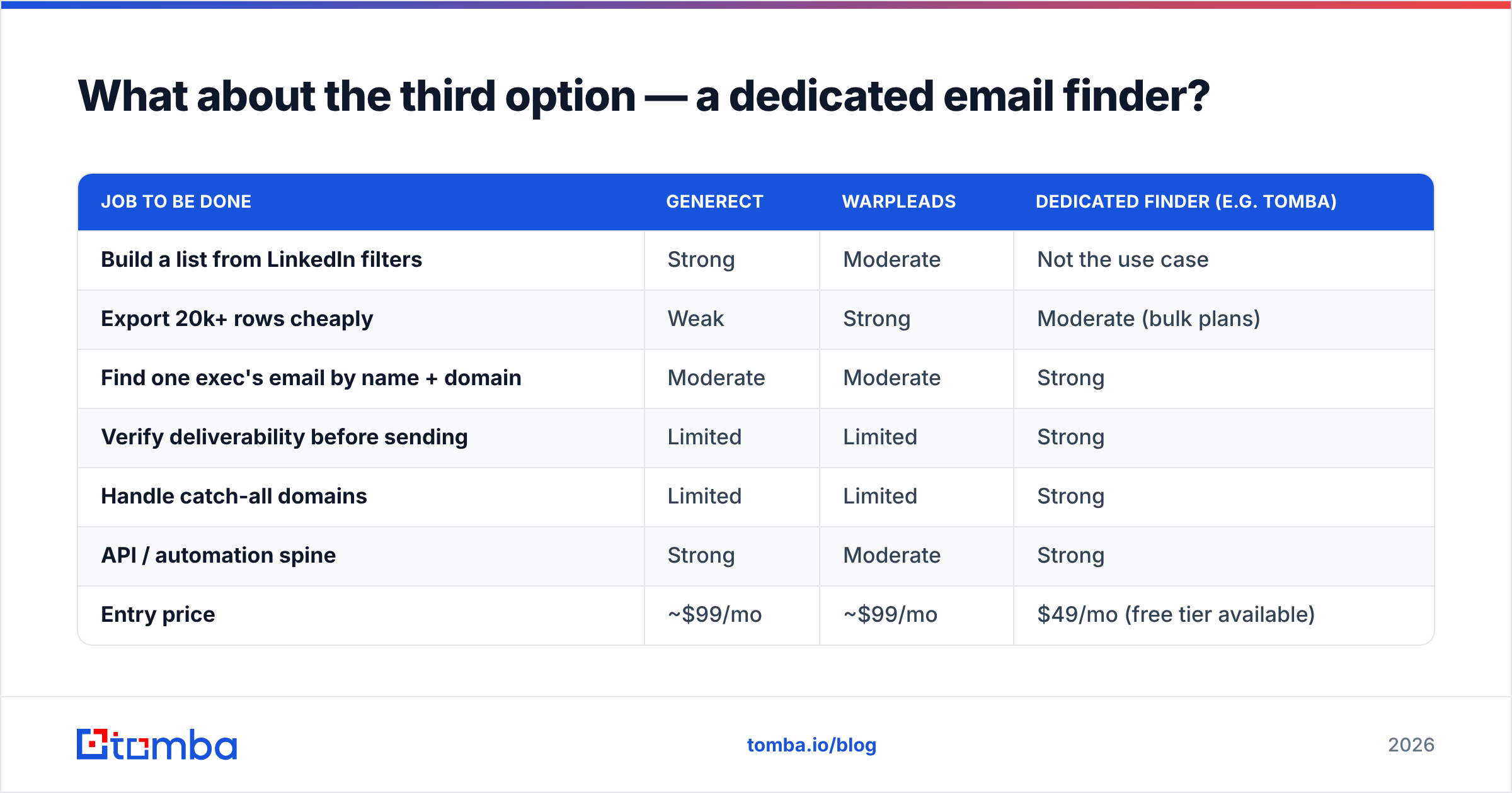 Generect vs Warpleads compared with a dedicated email finder