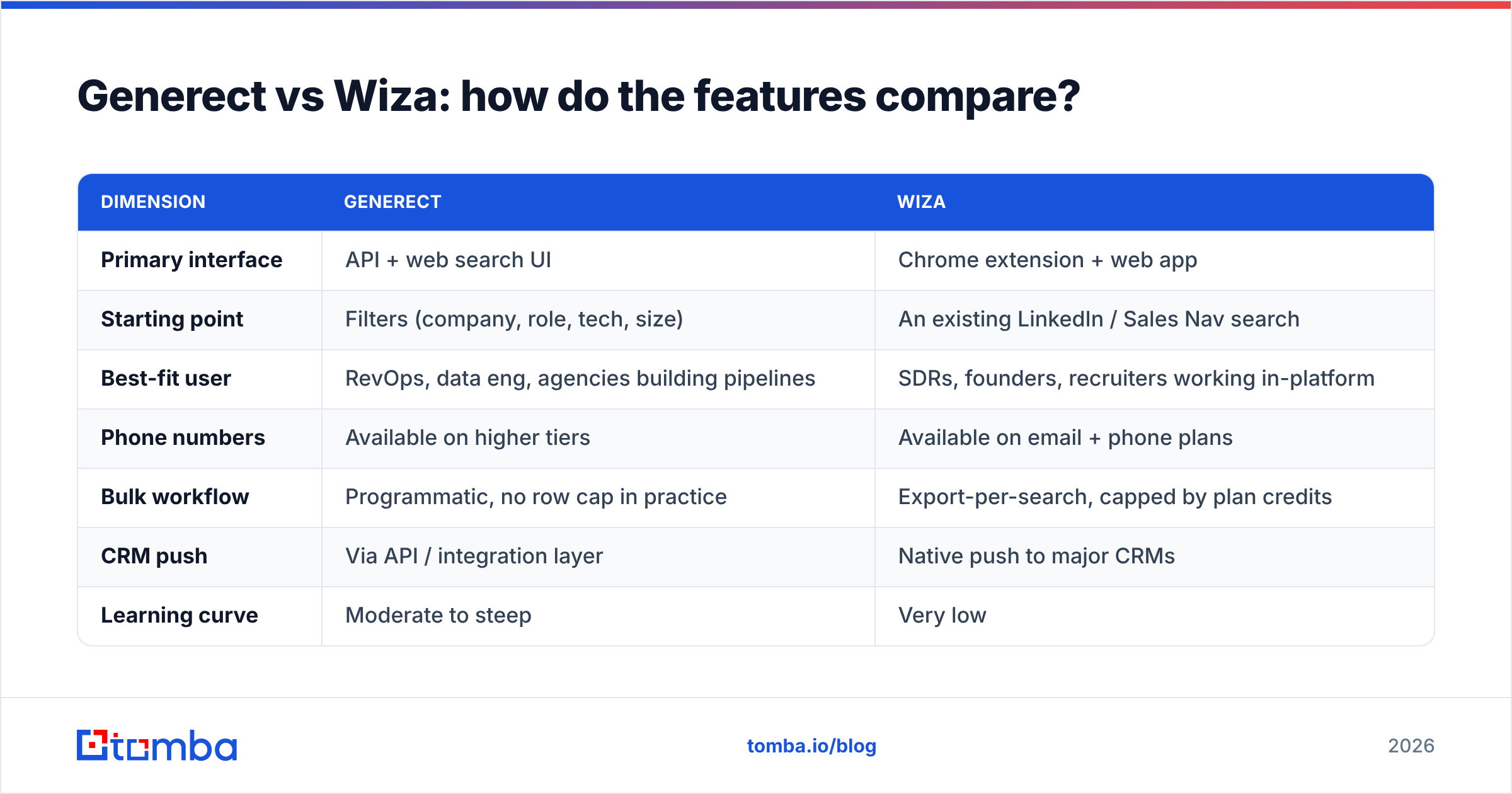 Diagram: Generect vs Wiza: how do the features compare