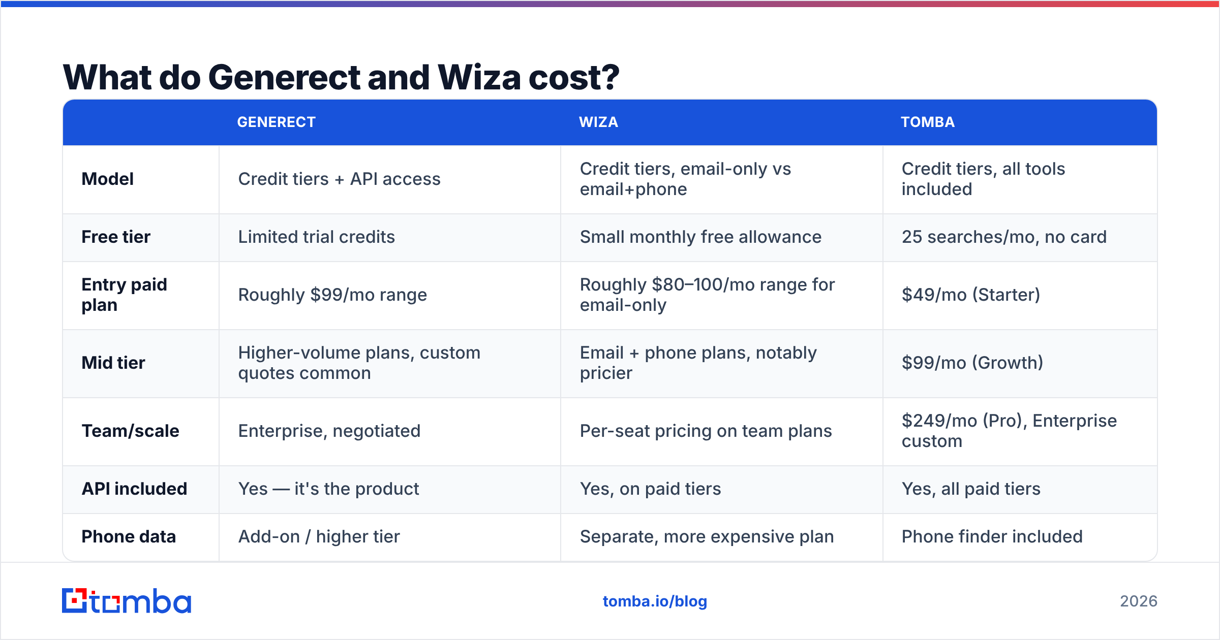 Diagram: What do Generect and Wiza cost