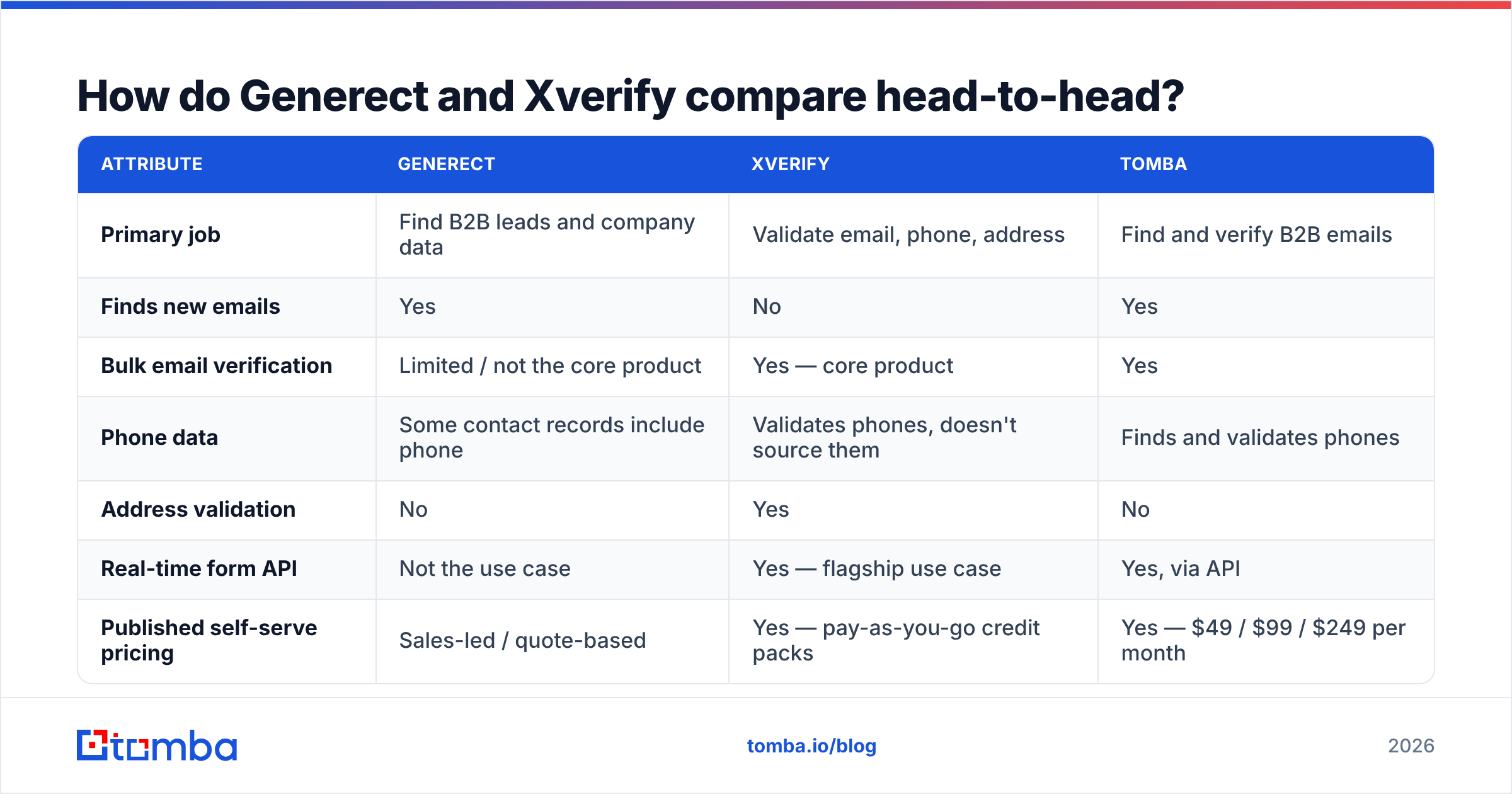 Diagram: Generect vs Xverify head-to-head comparison