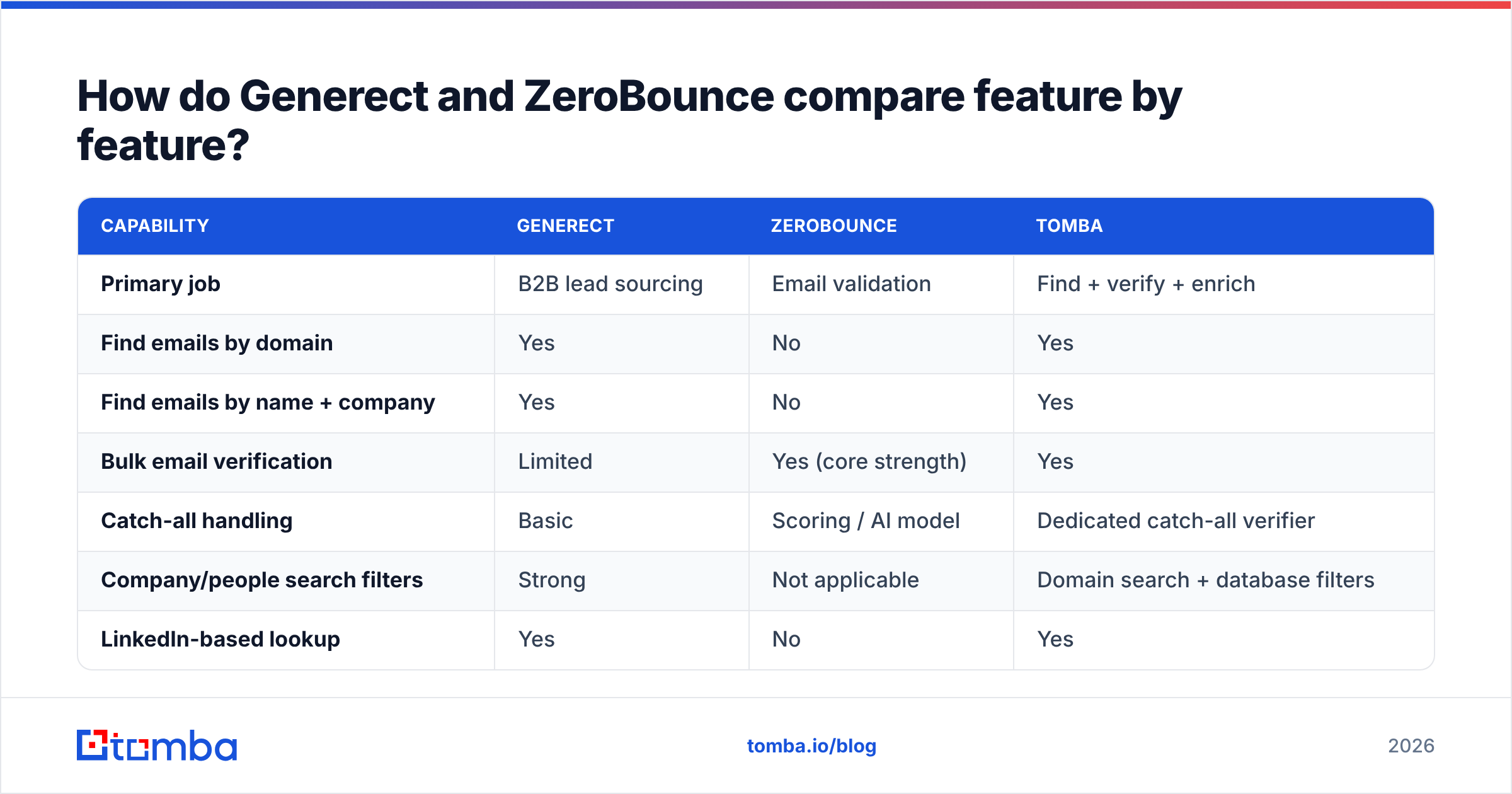 Diagram: How do Generect and ZeroBounce compare feature by feature