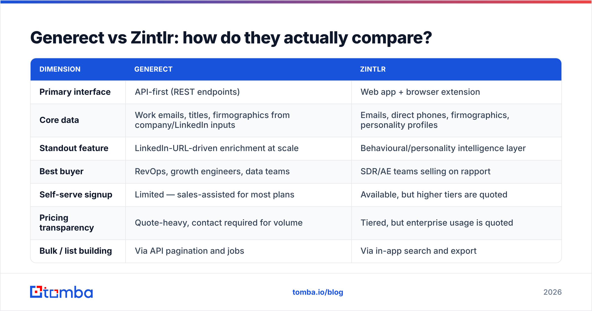 Diagram: Generect vs Zintlr: how do they actually compare