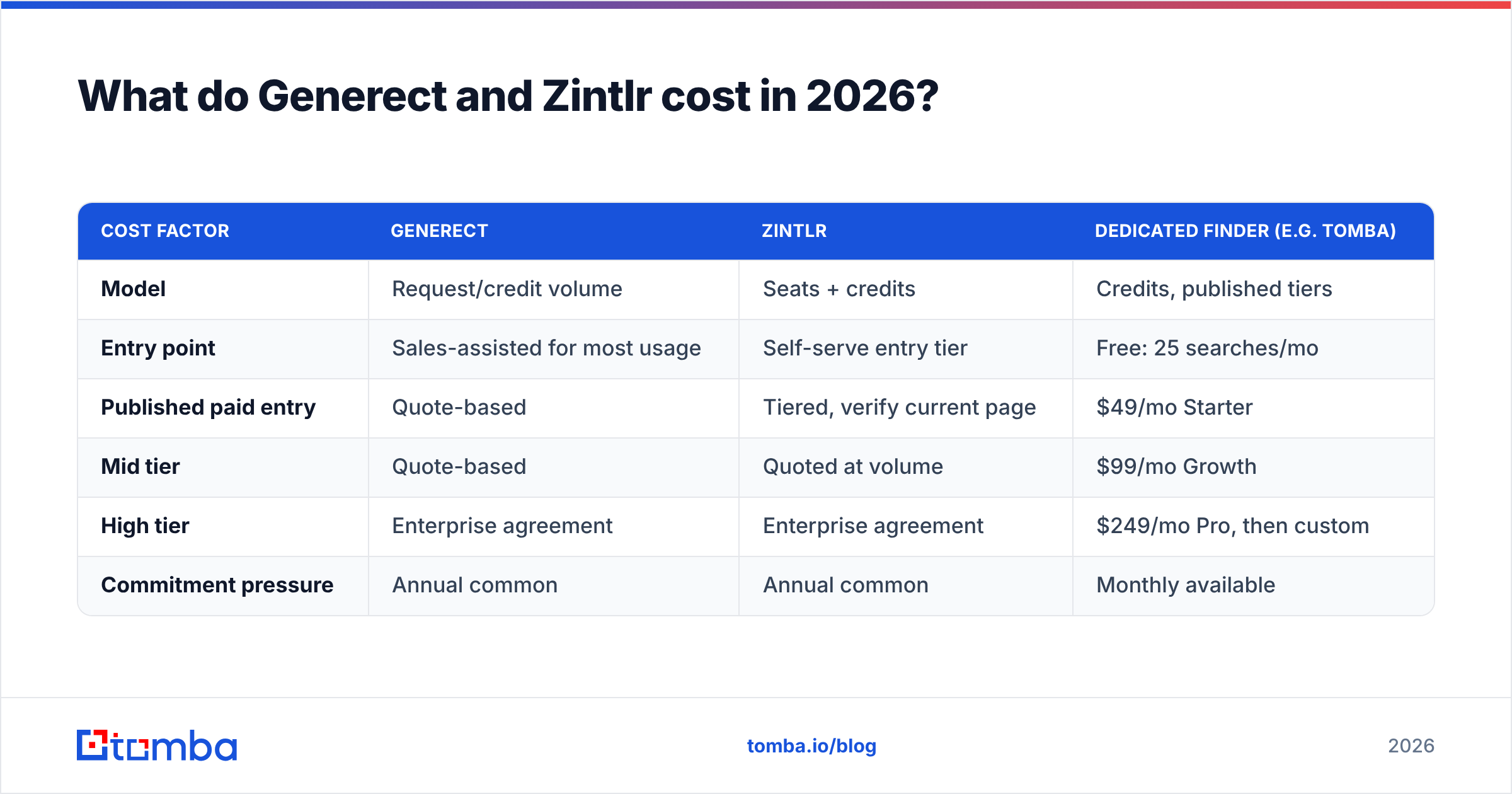 Diagram: What do Generect and Zintlr cost in 2026