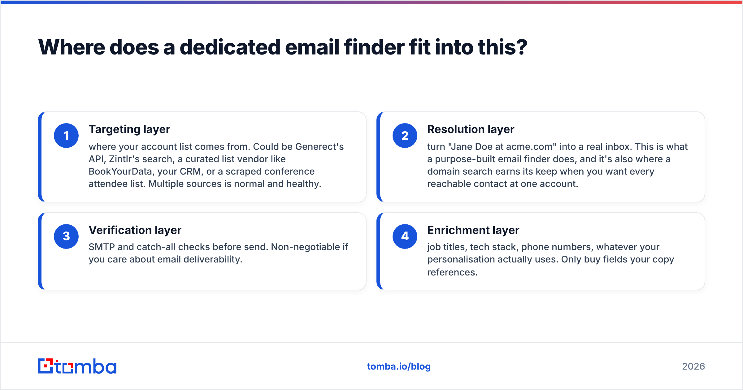 Diagram: Where does a dedicated email finder fit into this
