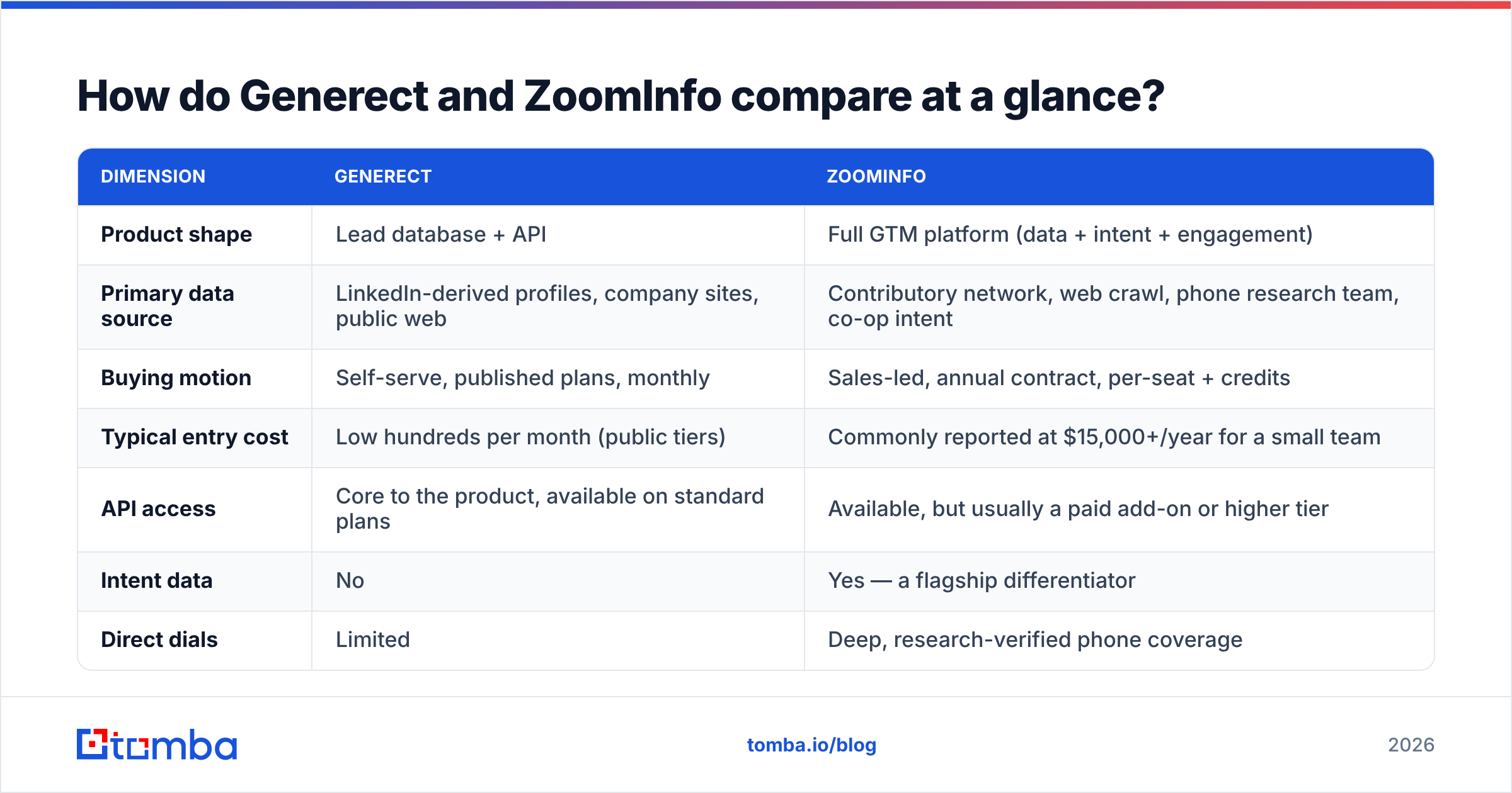 Generect vs ZoomInfo comparison chart of data sources, pricing, API access and contract terms