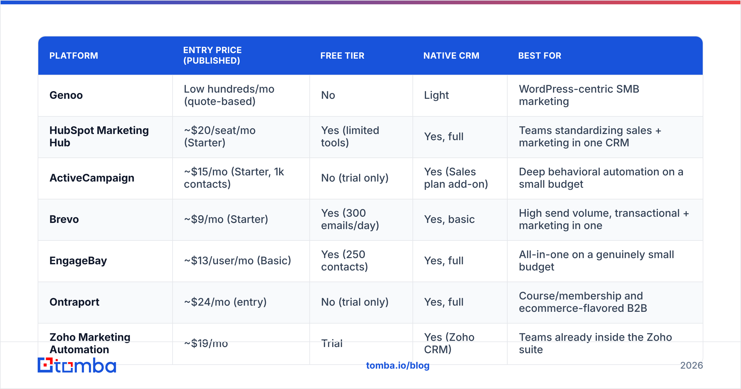 Diagram: How do the top Genoo alternatives compare