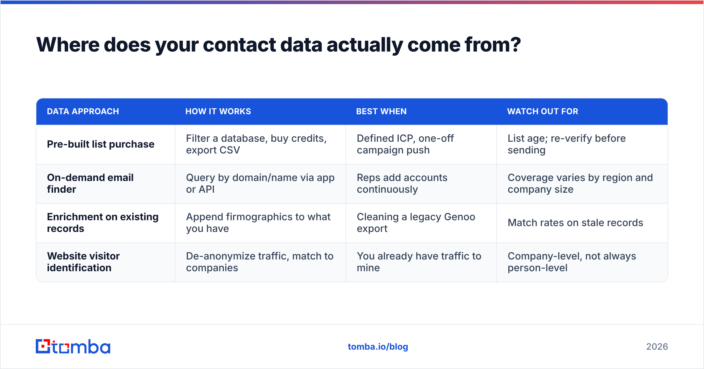 Diagram: Where does your contact data actually come from