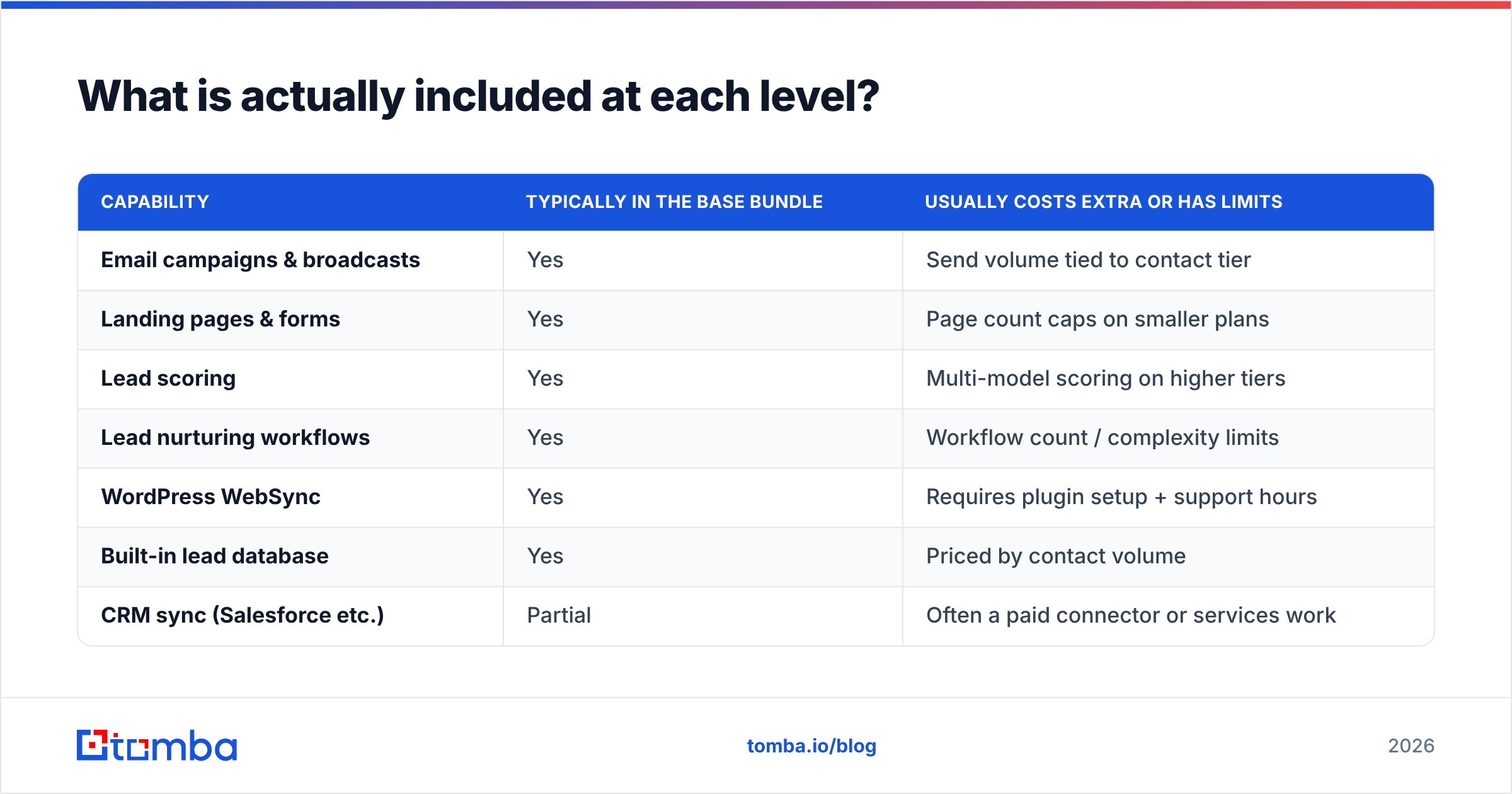 Diagram: What is actually included at each level