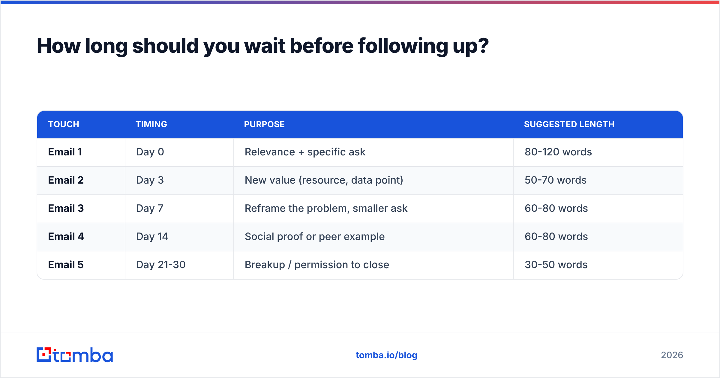 Diagram: How long should you wait before following up