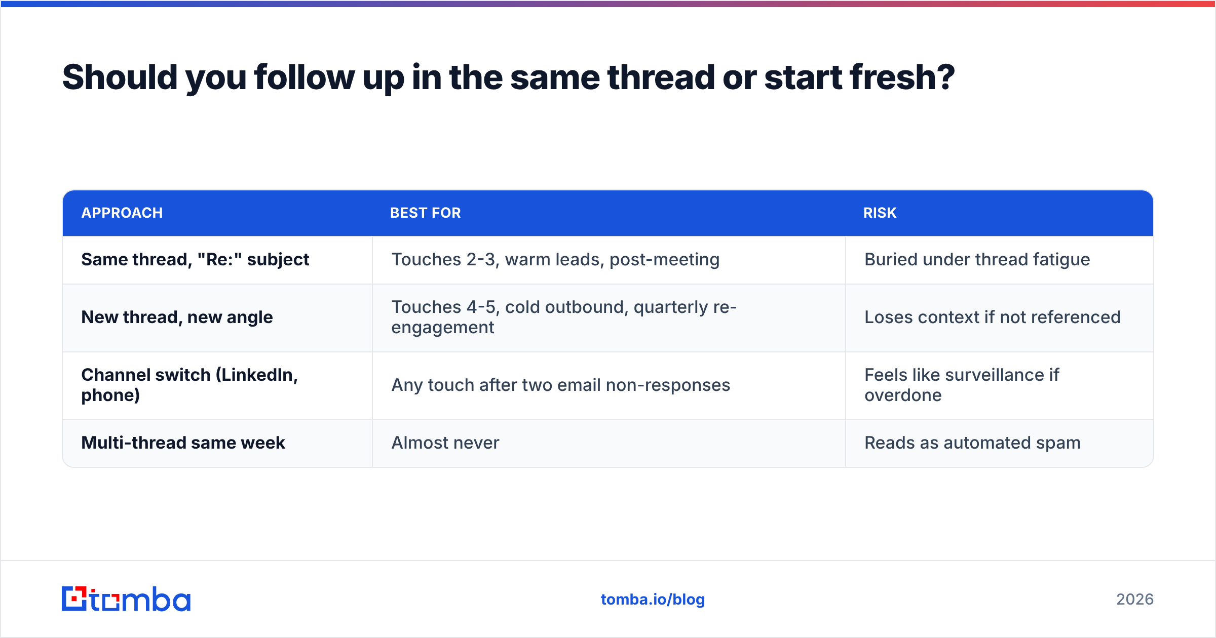 Diagram: Should you follow up in the same thread or start fresh