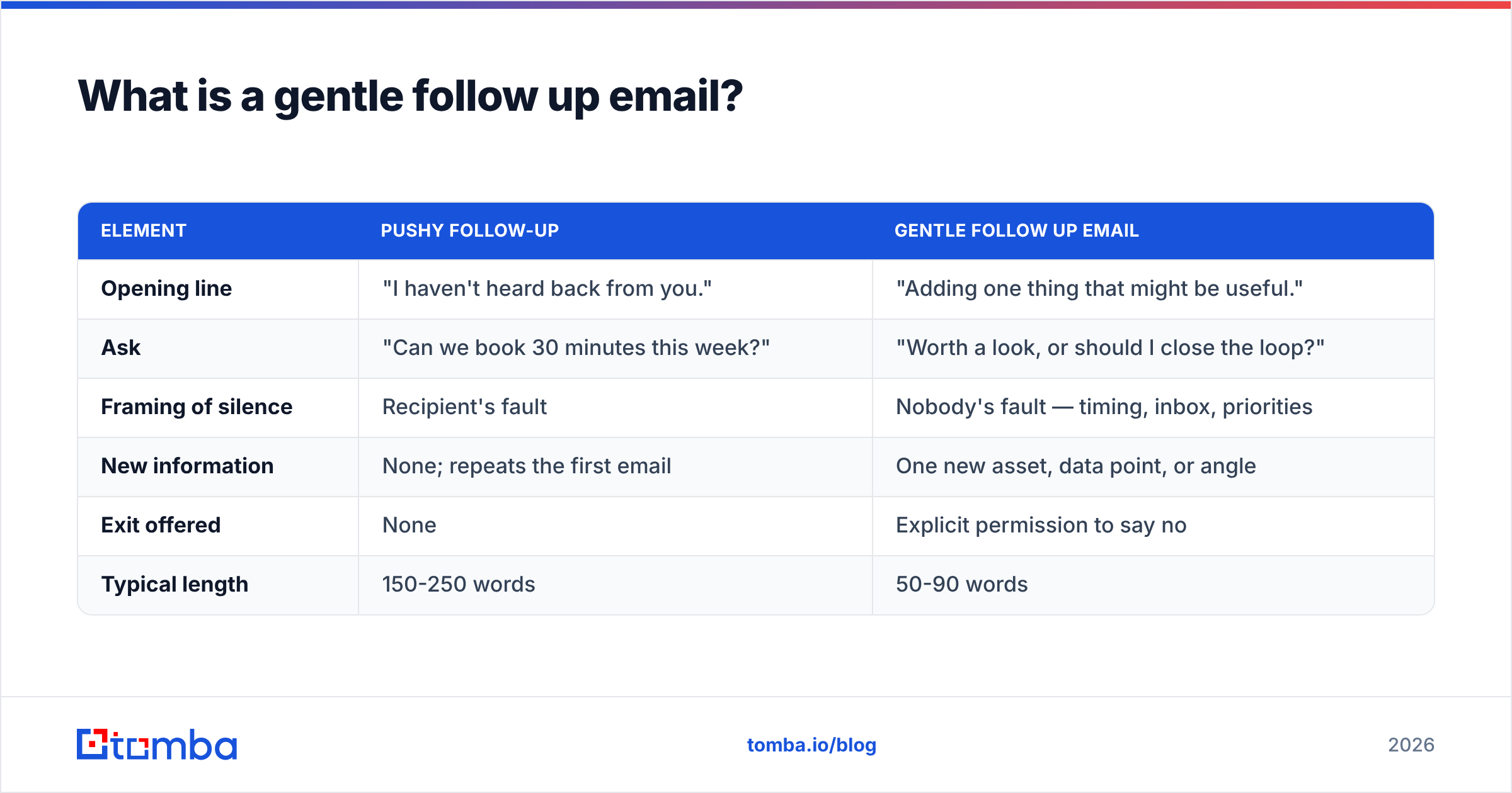 Diagram: What is a gentle follow up email