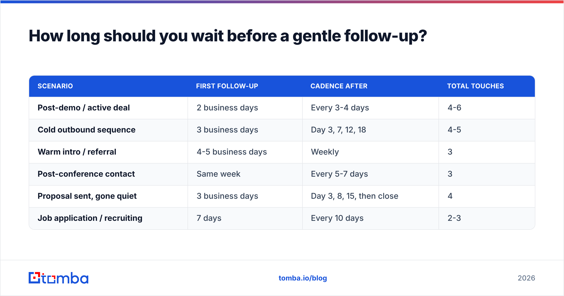 Diagram: How long should you wait before a gentle follow-up