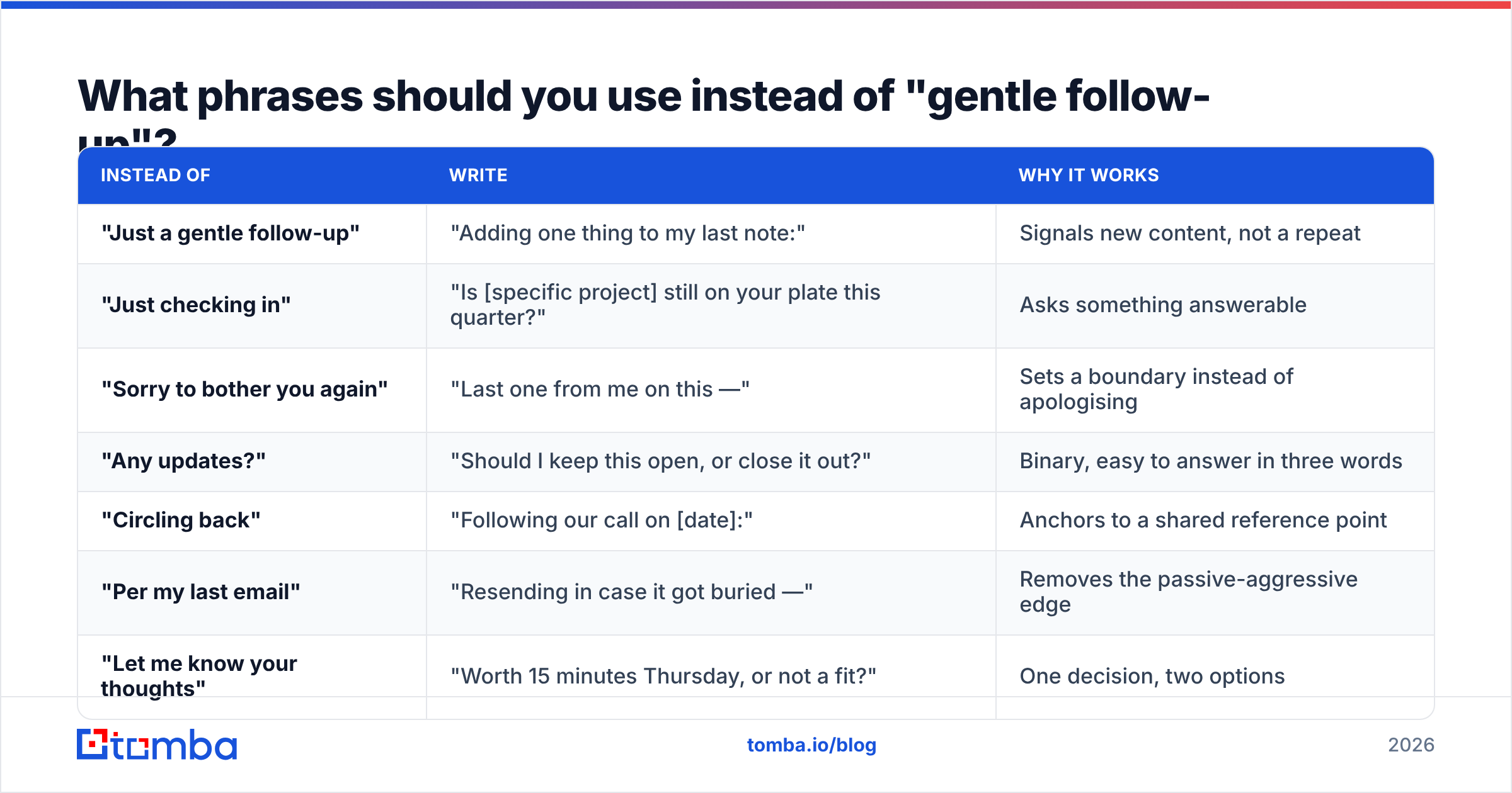 Diagram: What phrases should you use instead of "gentle follow-up"