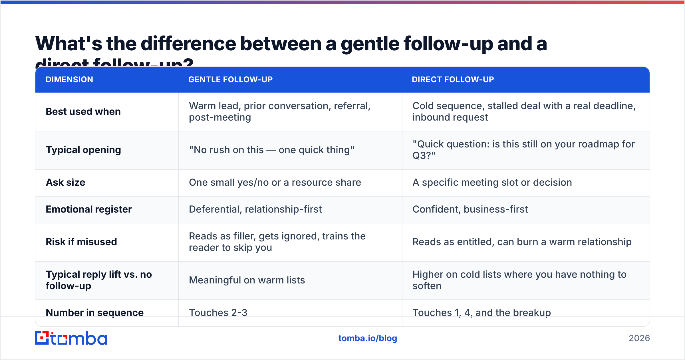 Diagram: What's the difference between a gentle follow-up and a direct follow-up