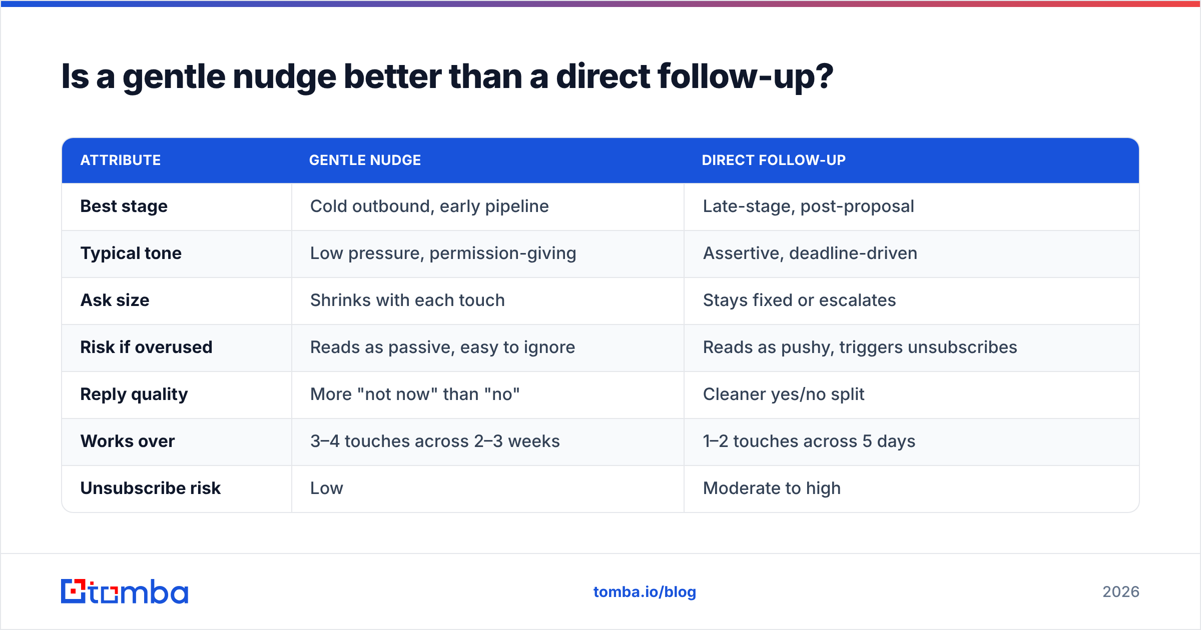 Diagram: Is a gentle nudge better than a direct follow-up