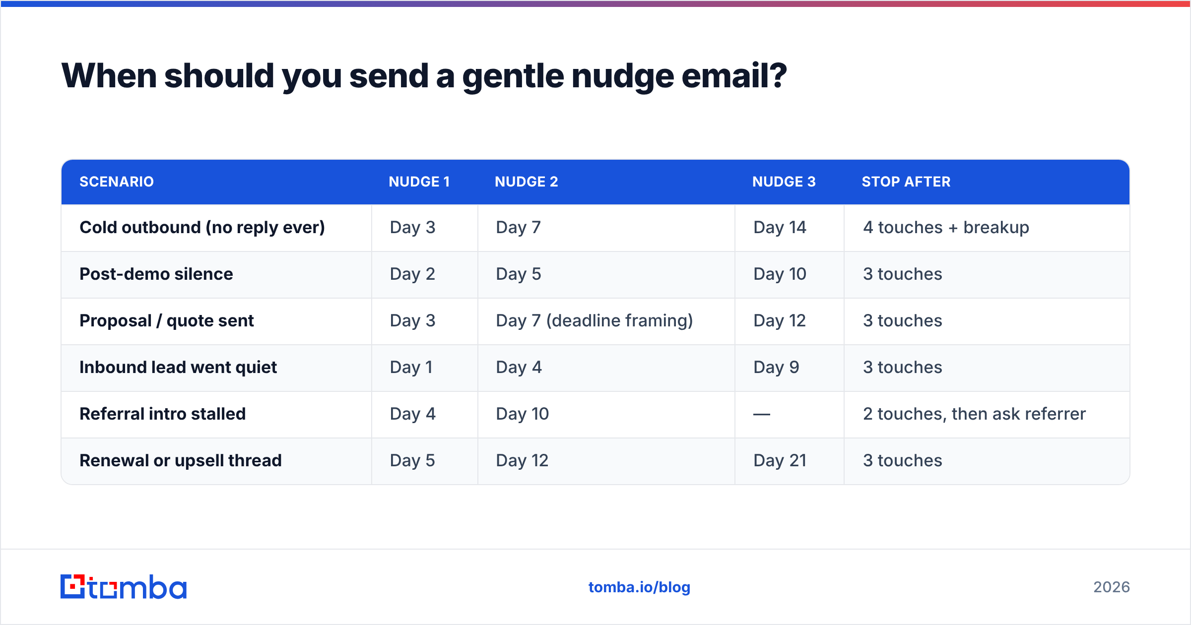 Diagram: When should you send a gentle nudge email