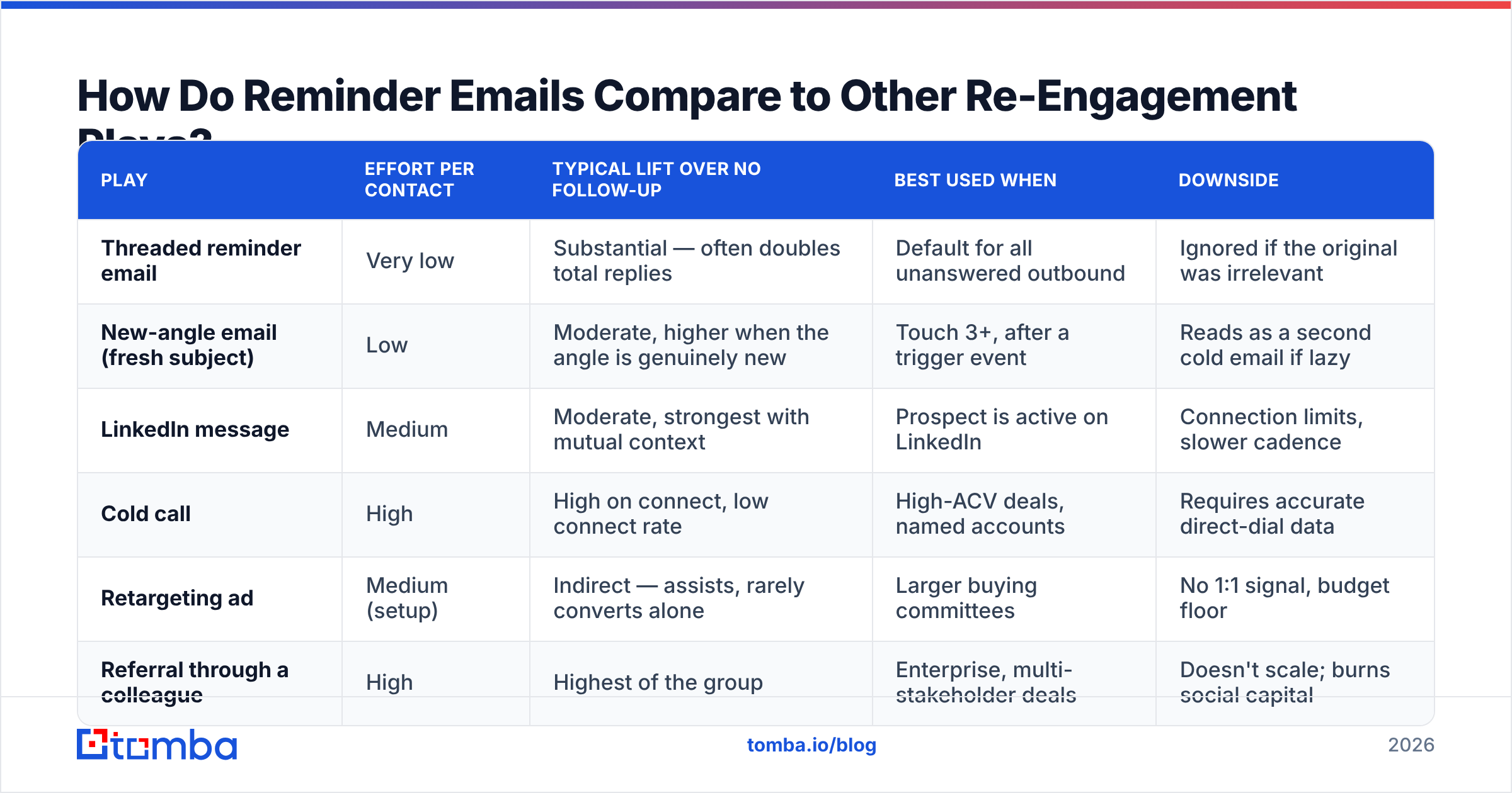 Diagram: How Do Reminder Emails Compare to Other Re-Engagement Plays