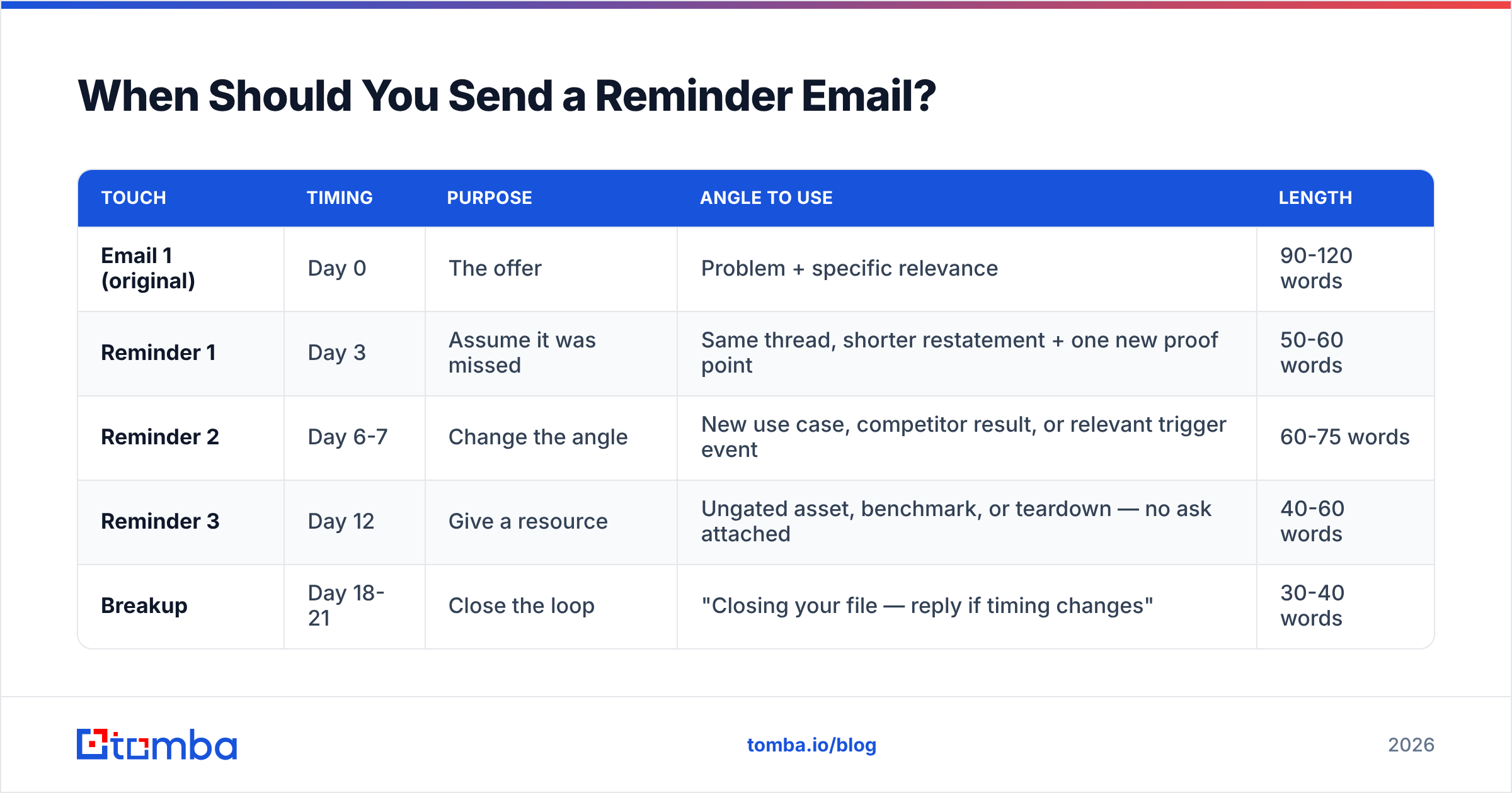Diagram: When Should You Send a Reminder Email