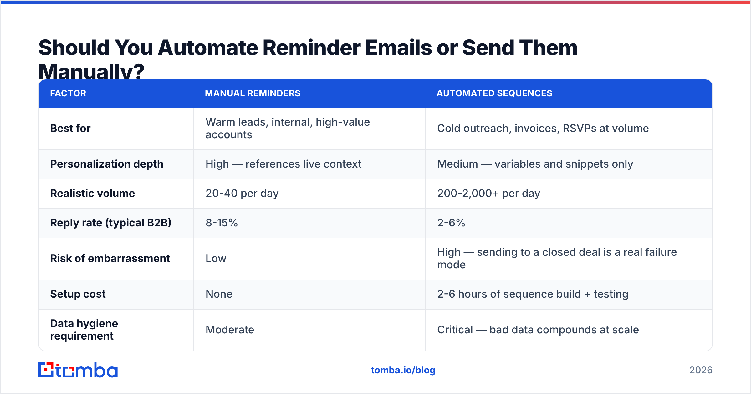 Diagram: Should You Automate Reminder Emails or Send Them Manually