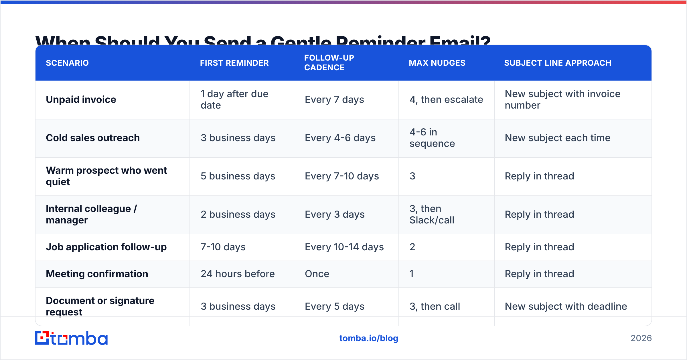 Diagram: When Should You Send a Gentle Reminder Email