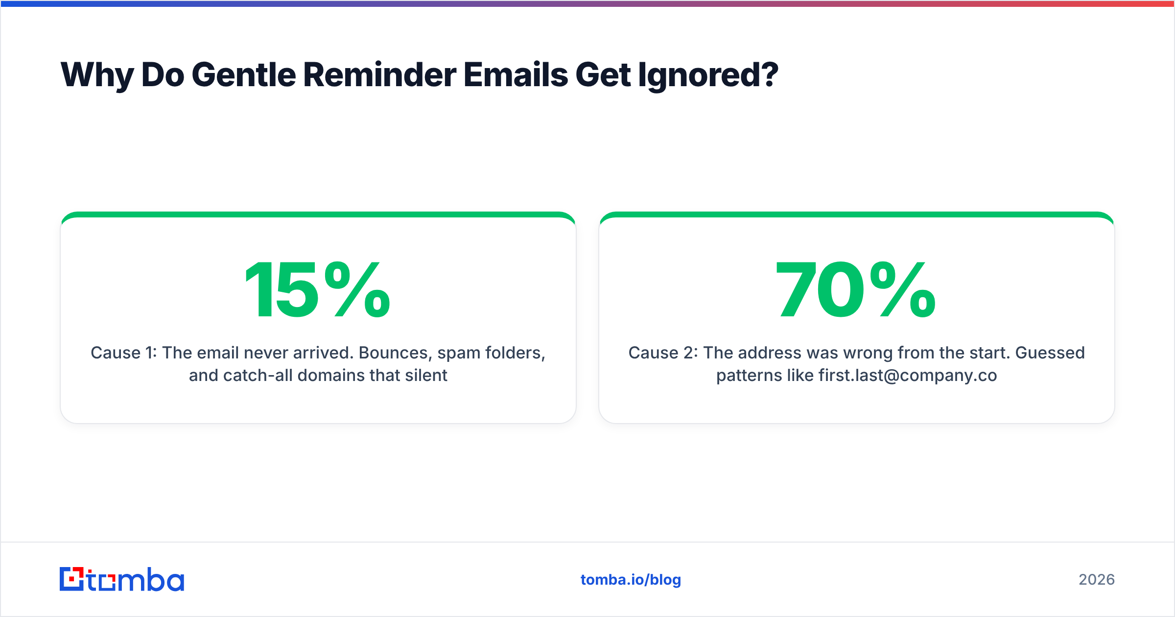 Diagram: Why Do Gentle Reminder Emails Get Ignored