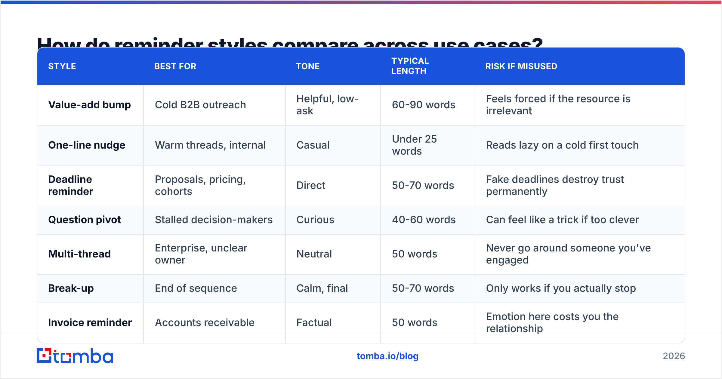 Diagram: How do reminder styles compare across use cases