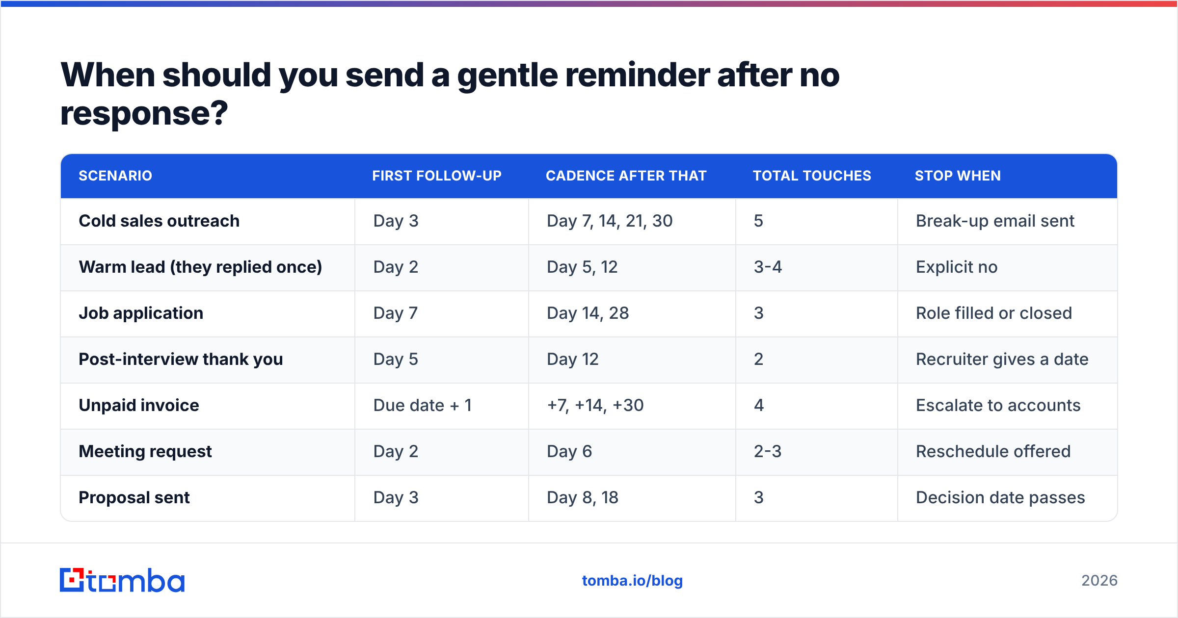 Diagram: When should you send a gentle reminder after no response