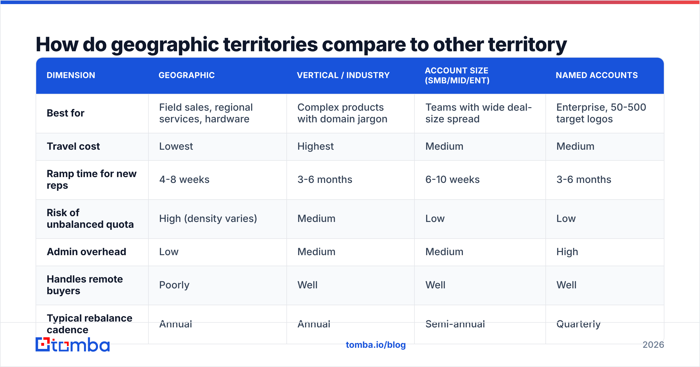 Diagram: how geographic territories compare to other territory models