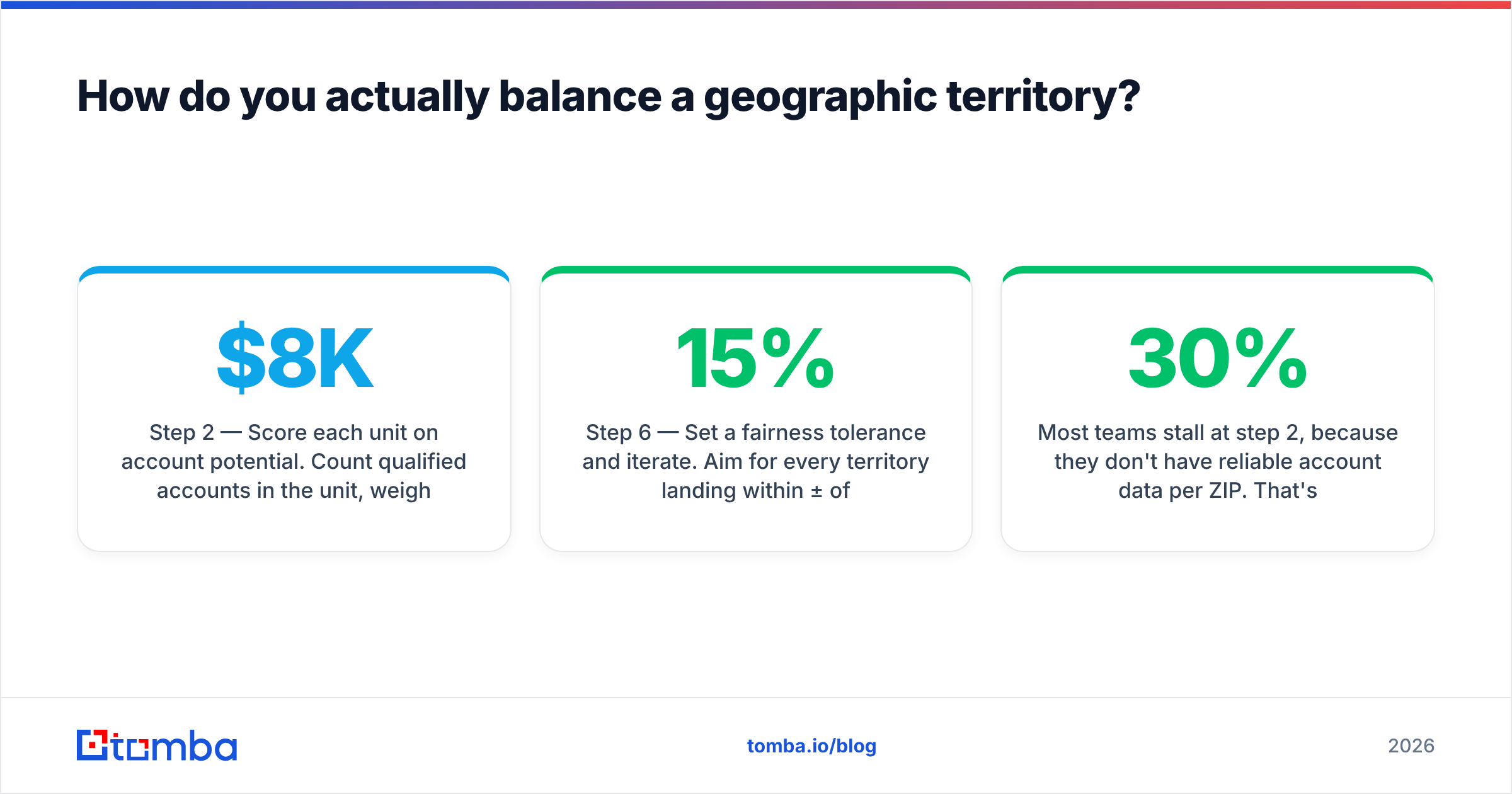 Diagram: how to balance a geographic territory