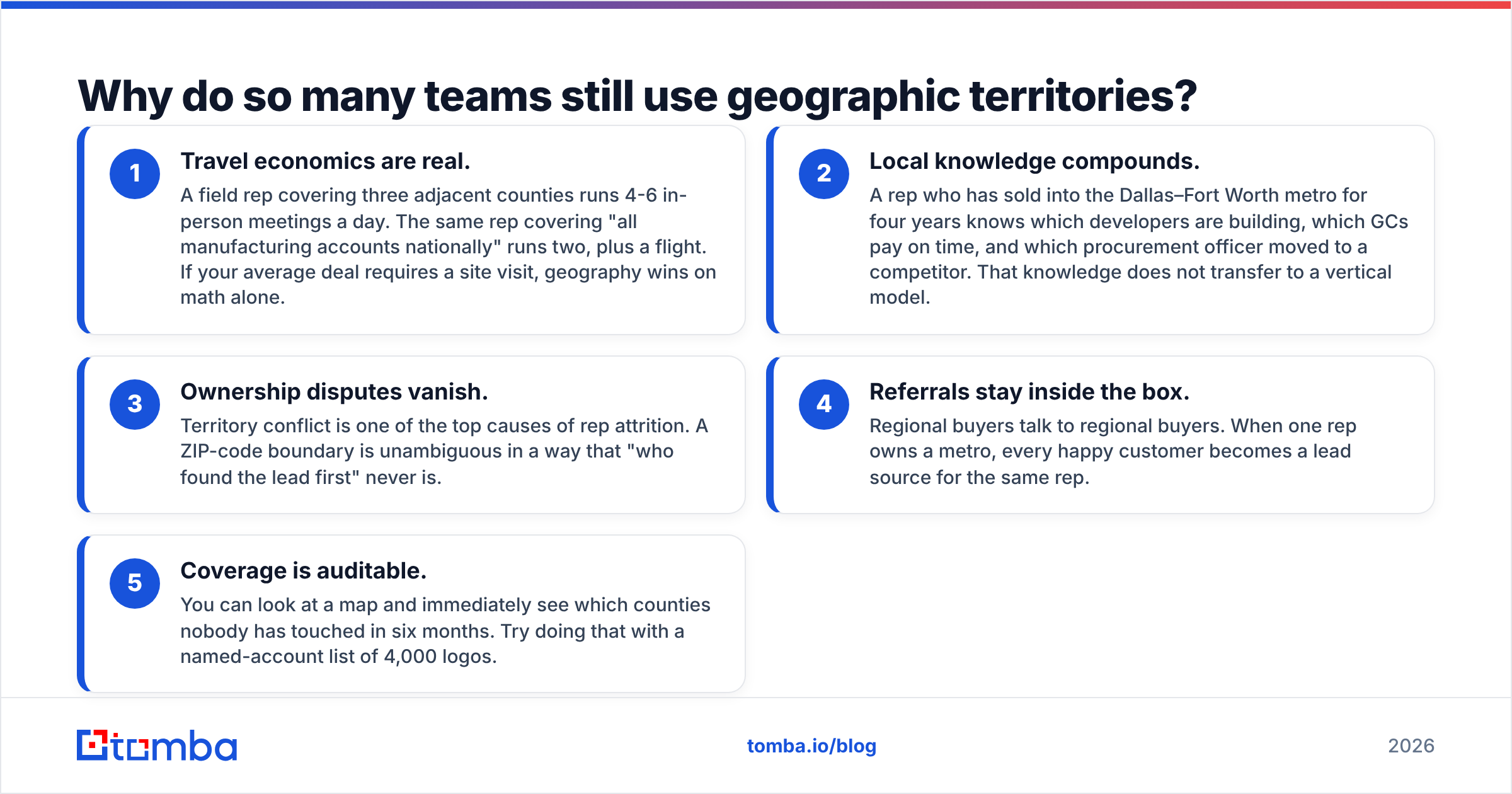 Diagram: why teams still use geographic sales territories