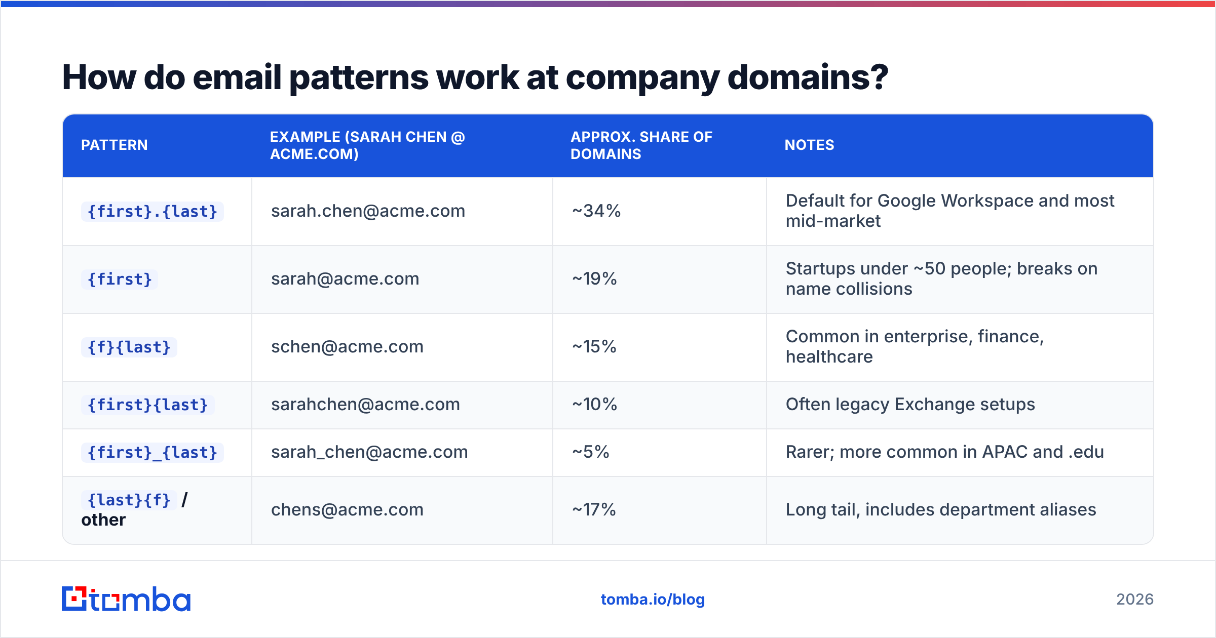 Diagram: How do email patterns work at company domains