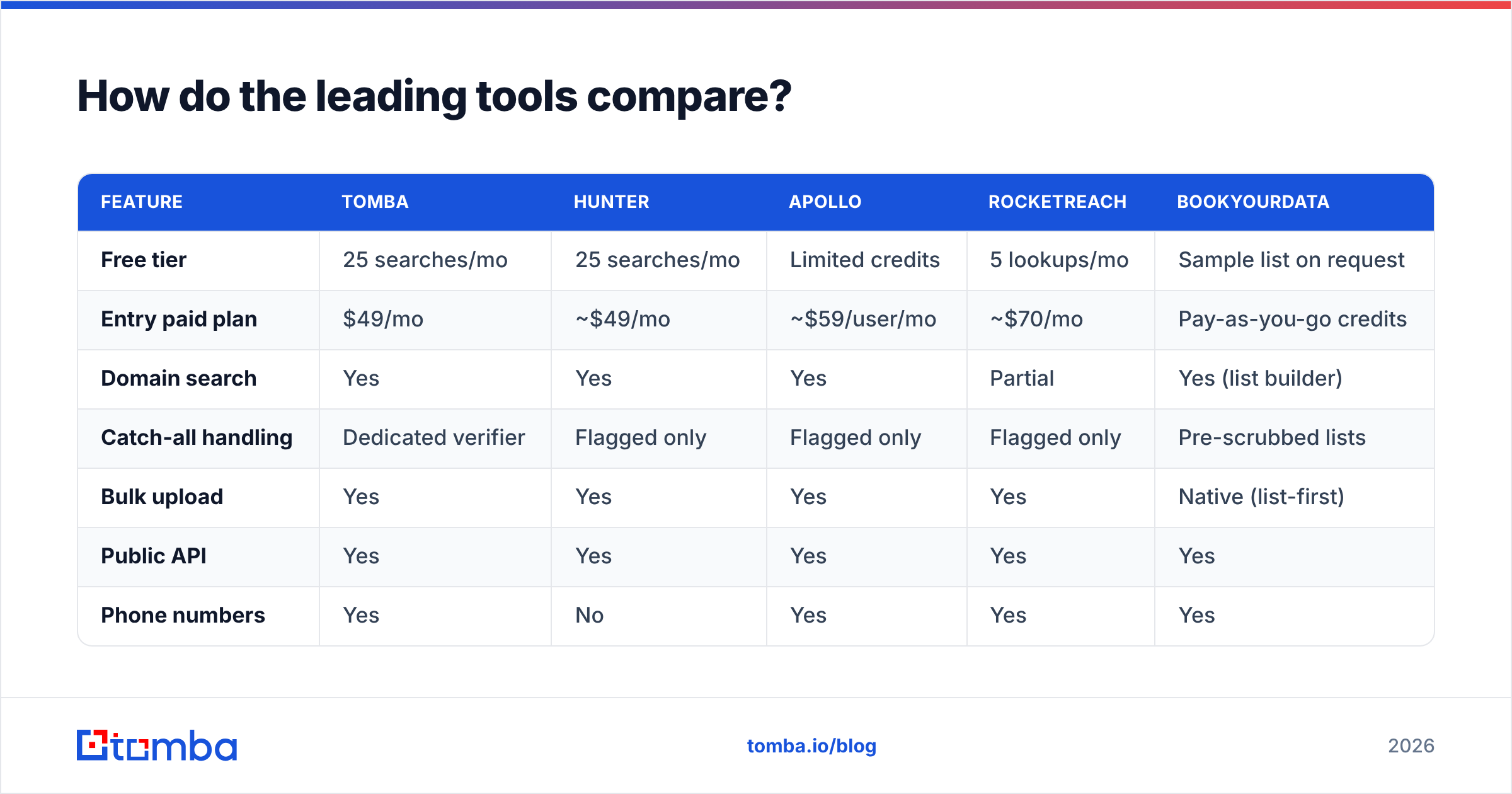 Diagram: How do the leading tools compare