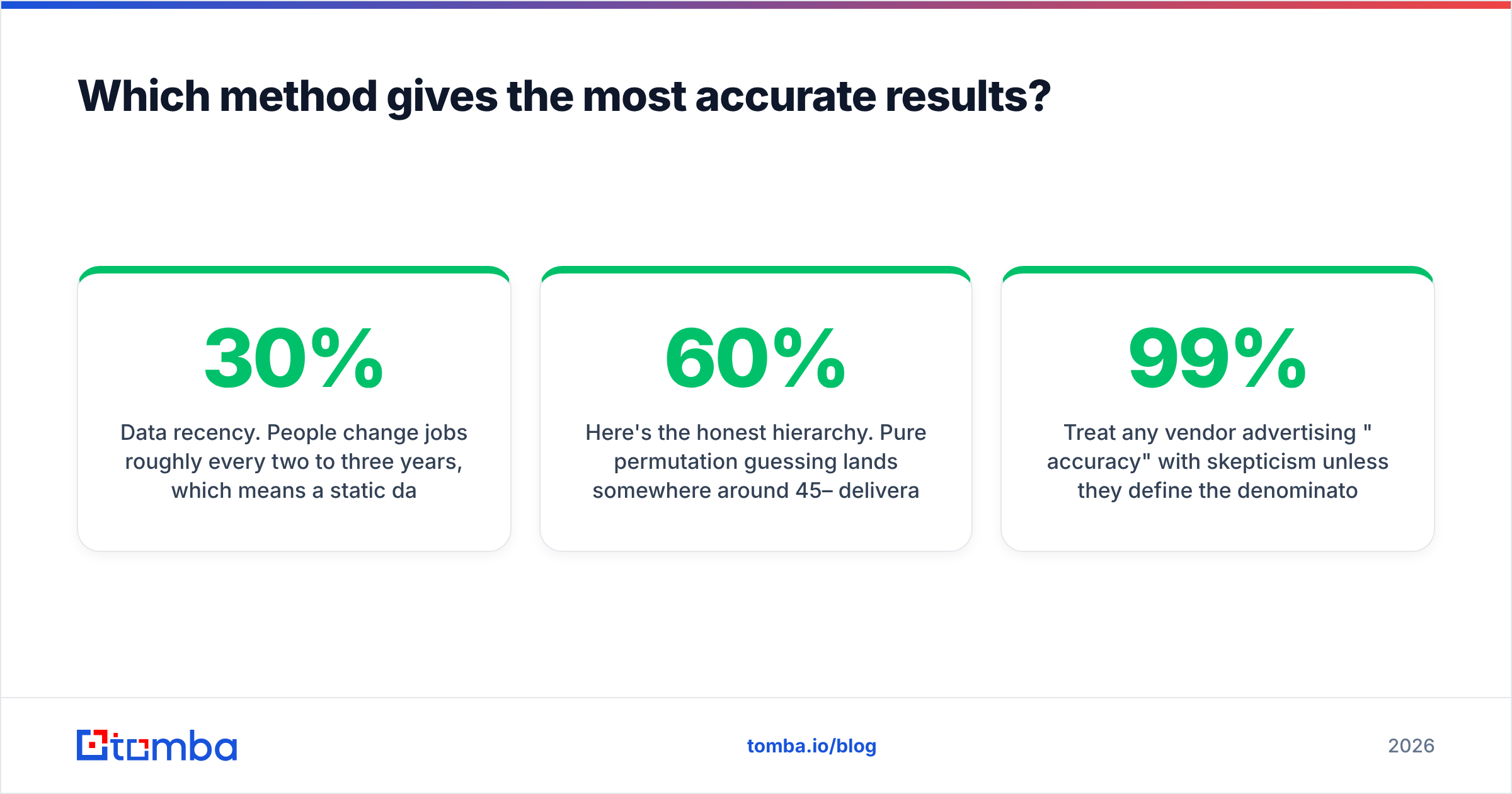 Diagram: Which method gives the most accurate results