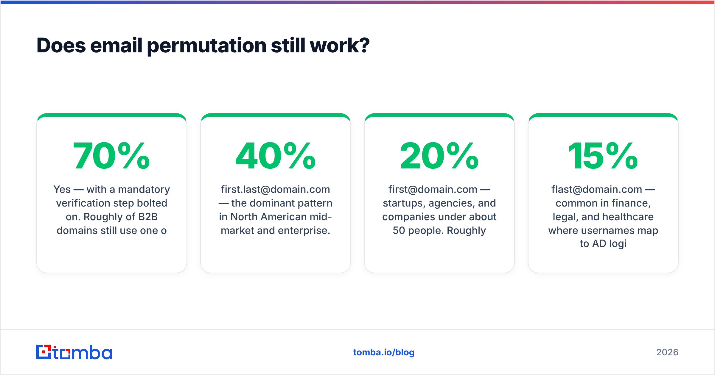 Diagram: Does email permutation still work