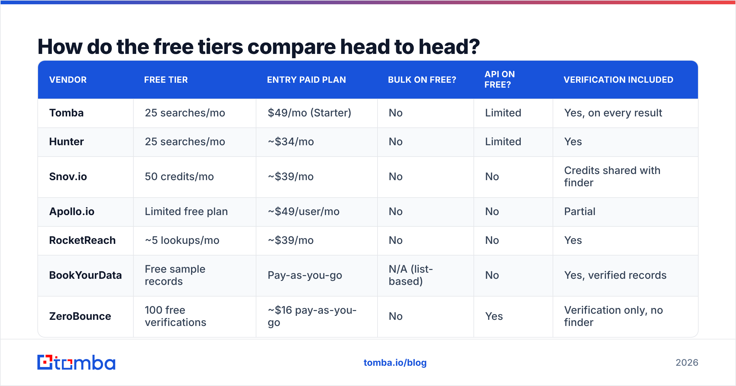 Diagram: How do the free tiers compare head to head