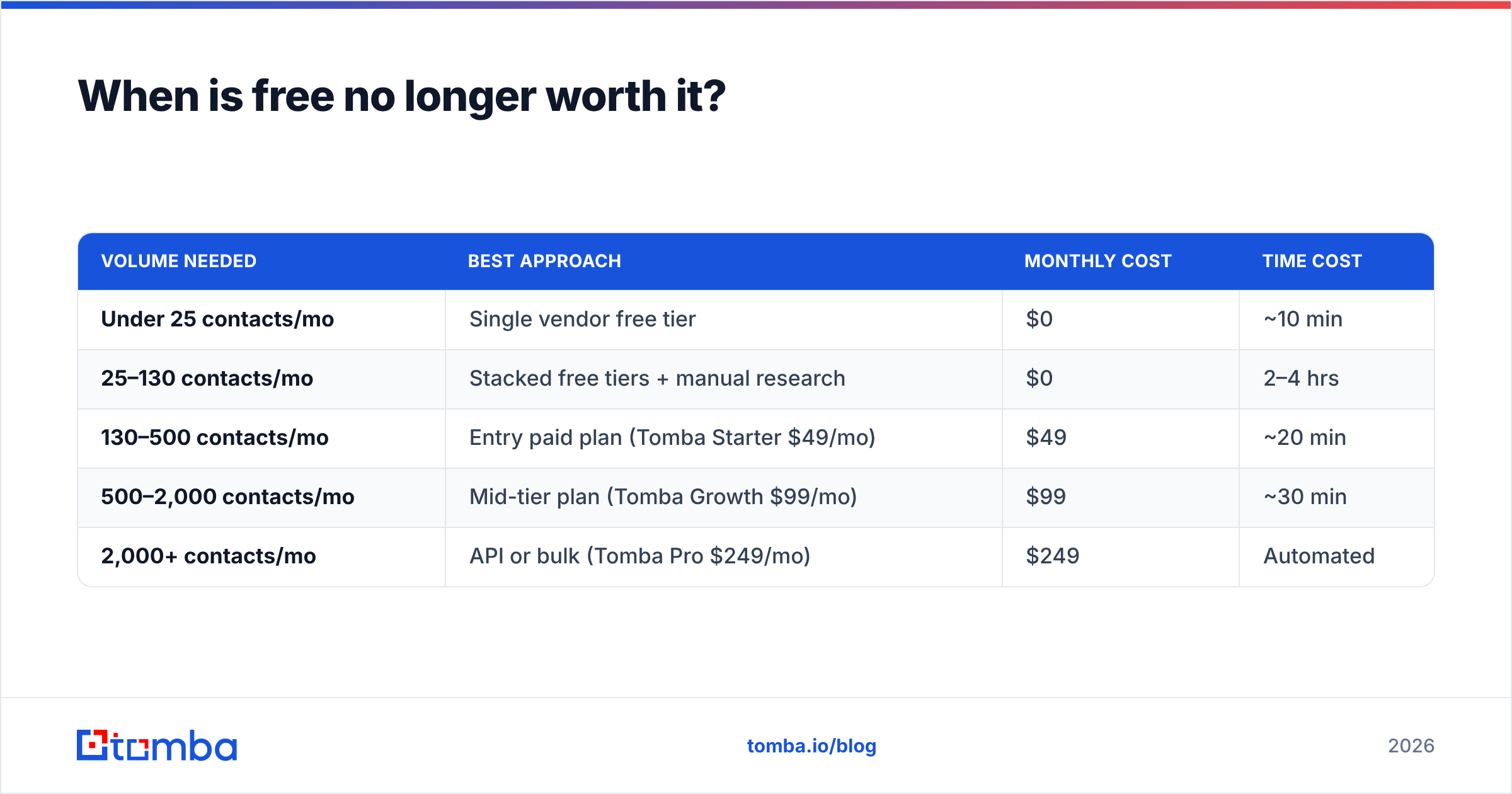 Diagram: When is free no longer worth it