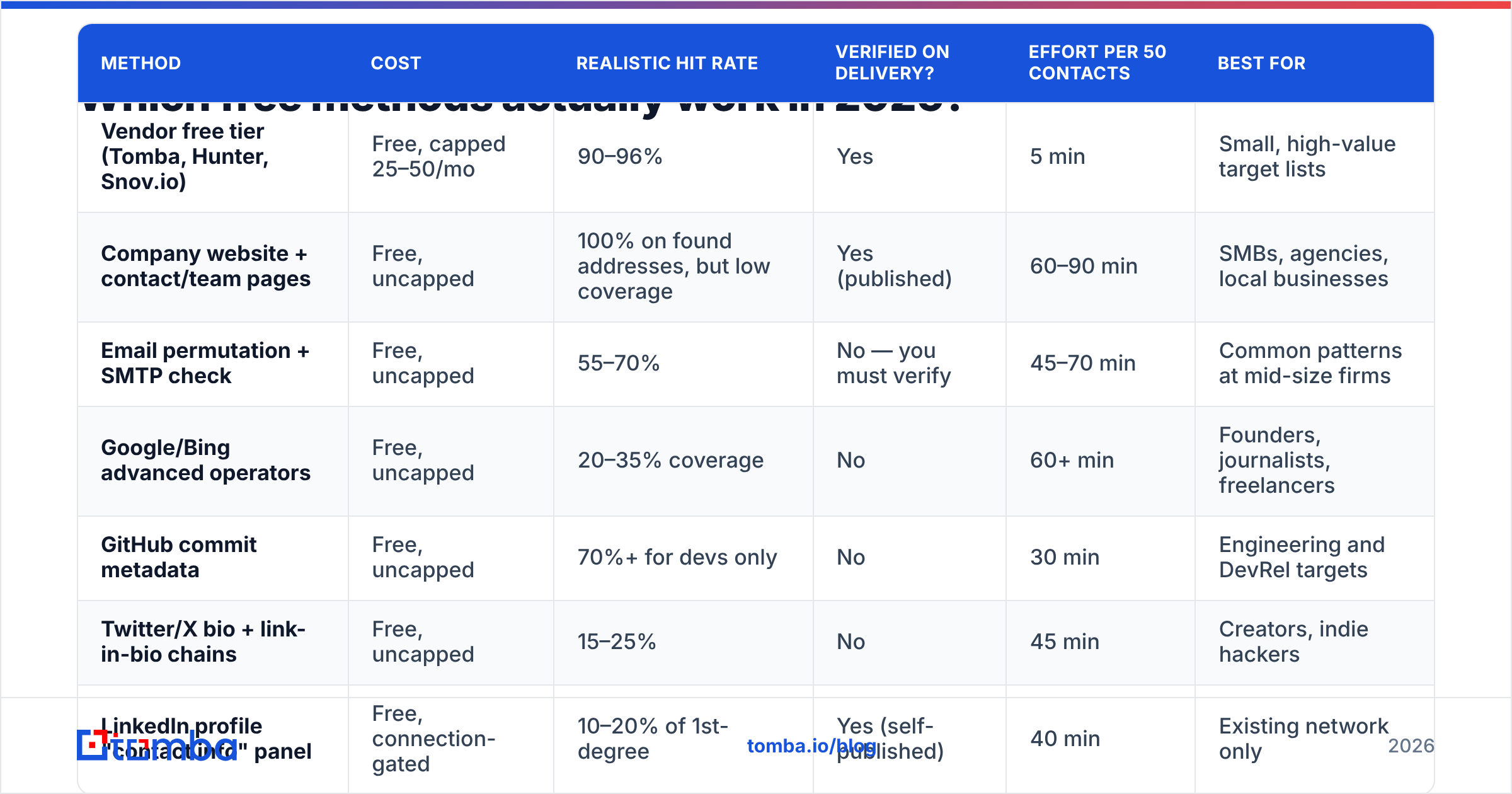 Diagram: Which free methods actually work in 2026