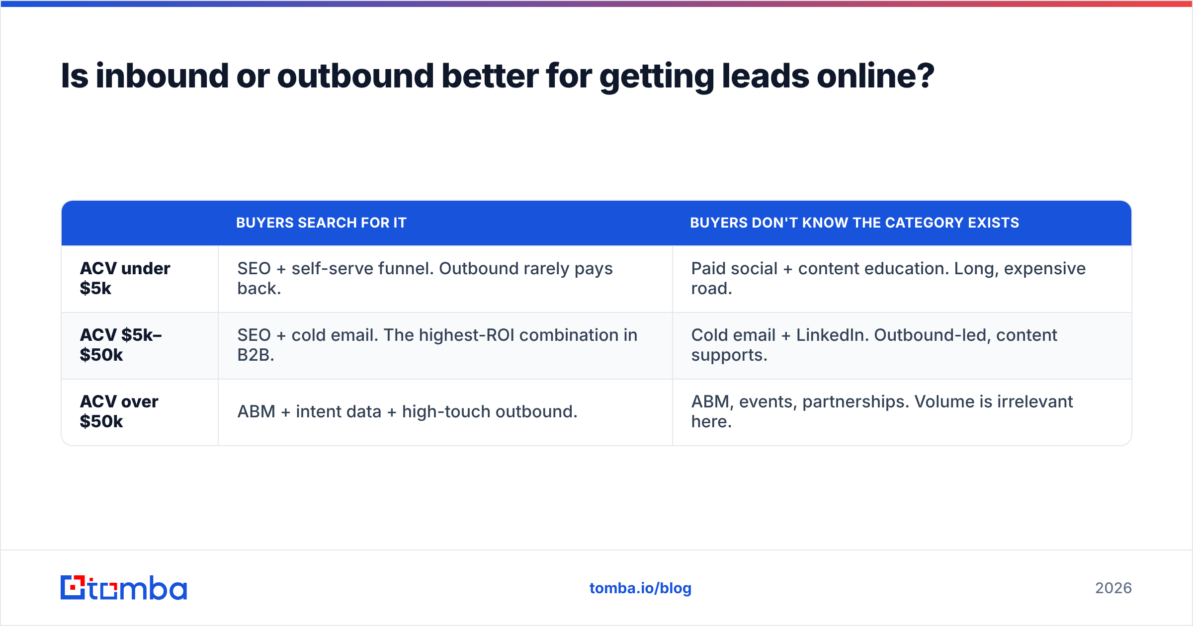 Diagram: Is inbound or outbound better for getting leads online