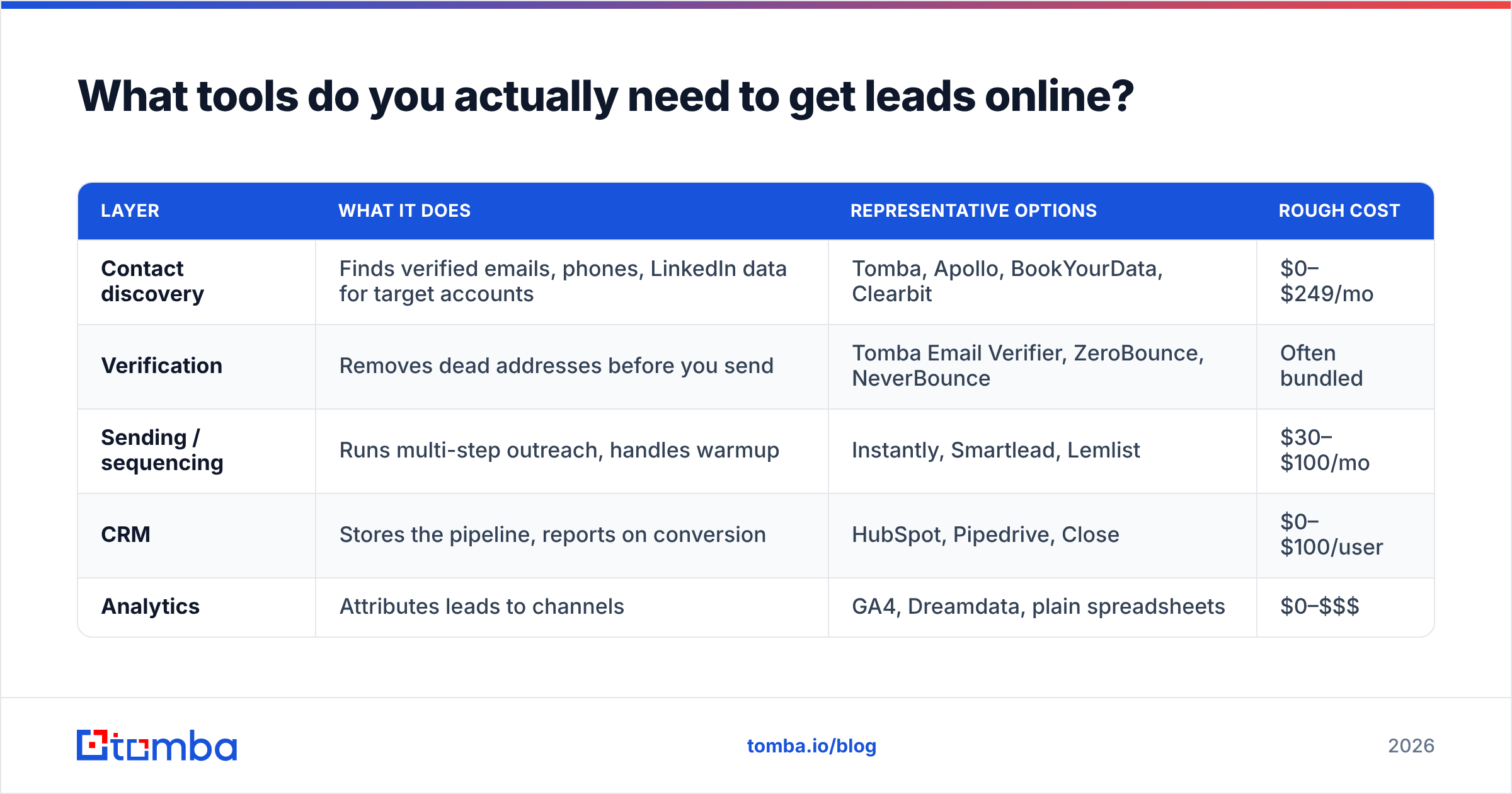 Diagram: What tools do you actually need to get leads online