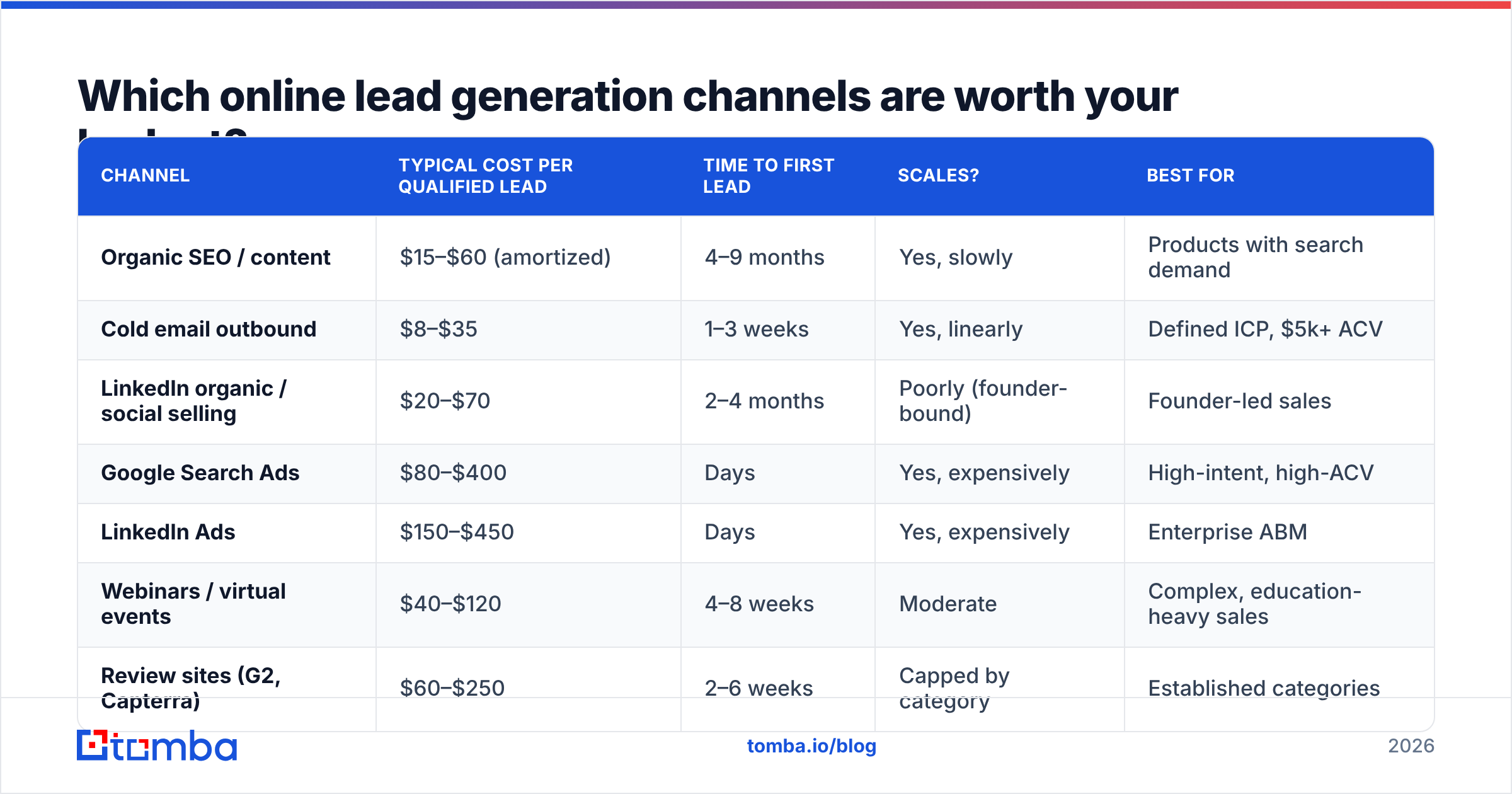 Diagram: Which online lead generation channels are worth your budget