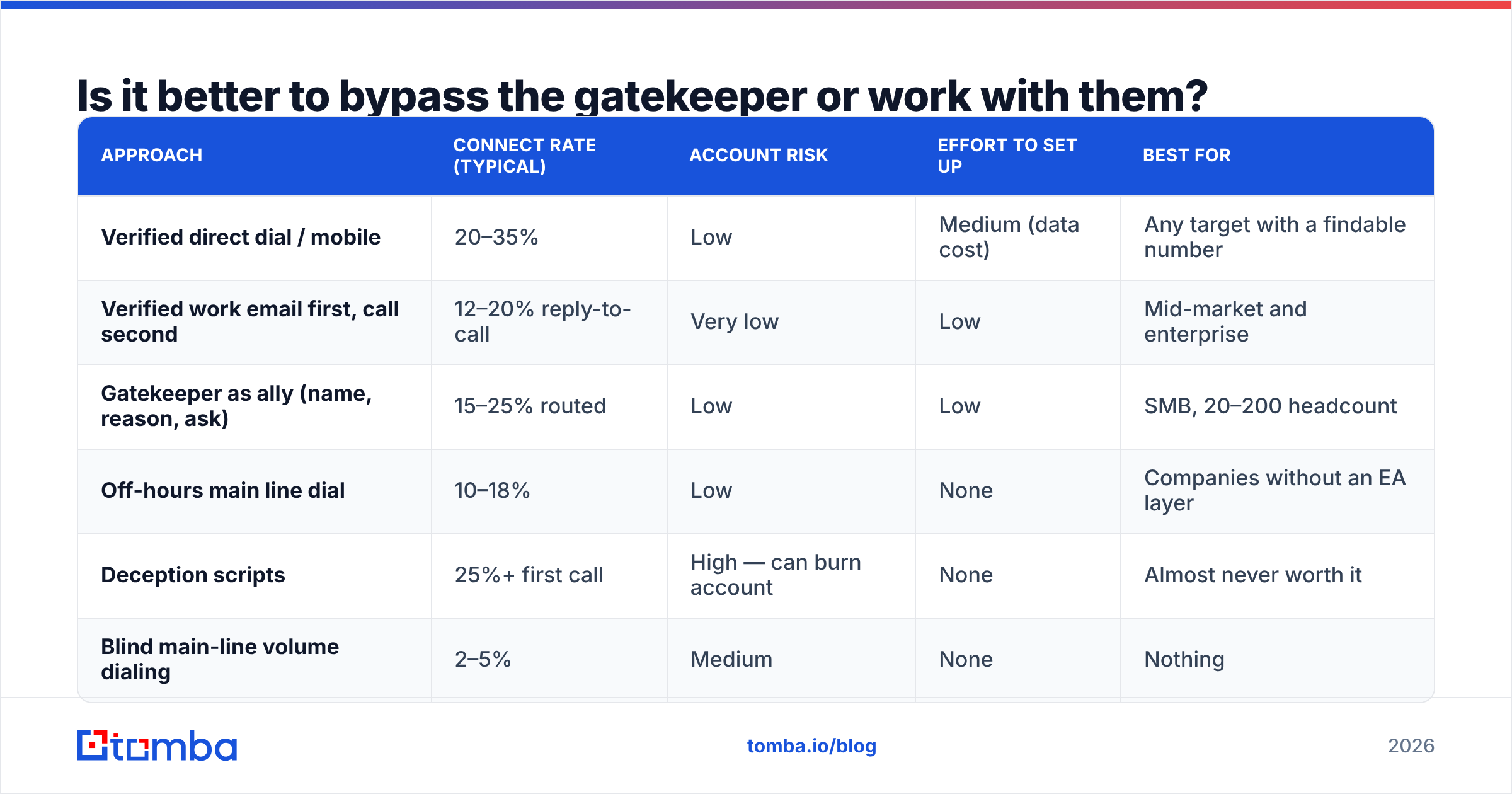 Diagram: Is it better to bypass the gatekeeper or work with them