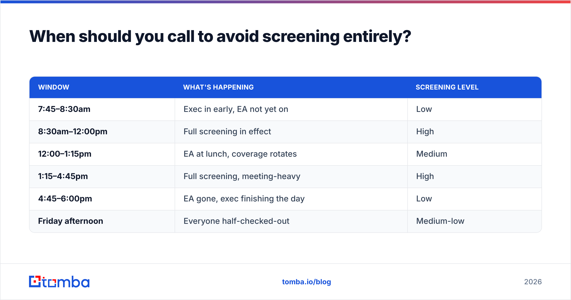Diagram: When should you call to avoid screening entirely